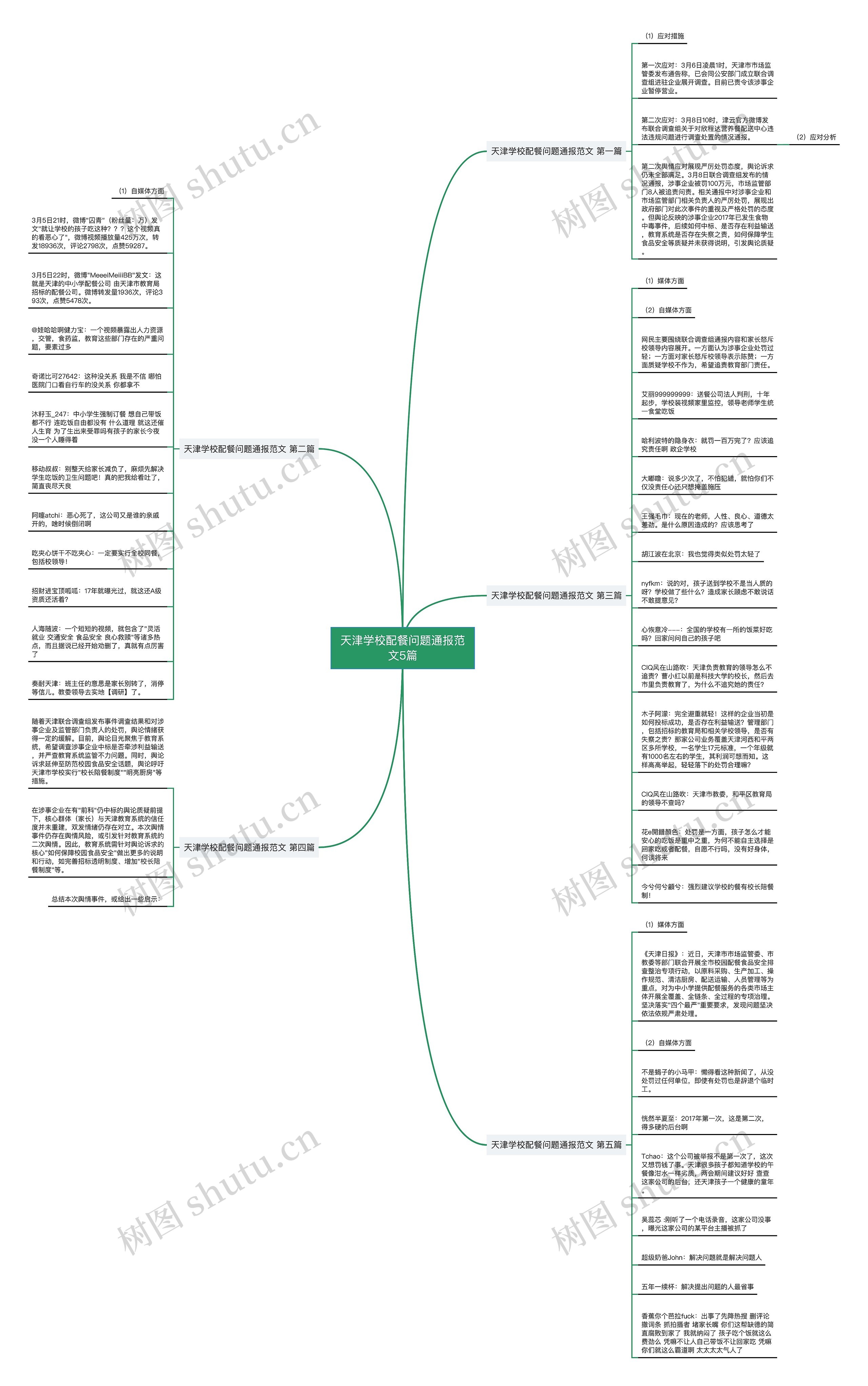 天津学校配餐问题通报范文5篇思维导图