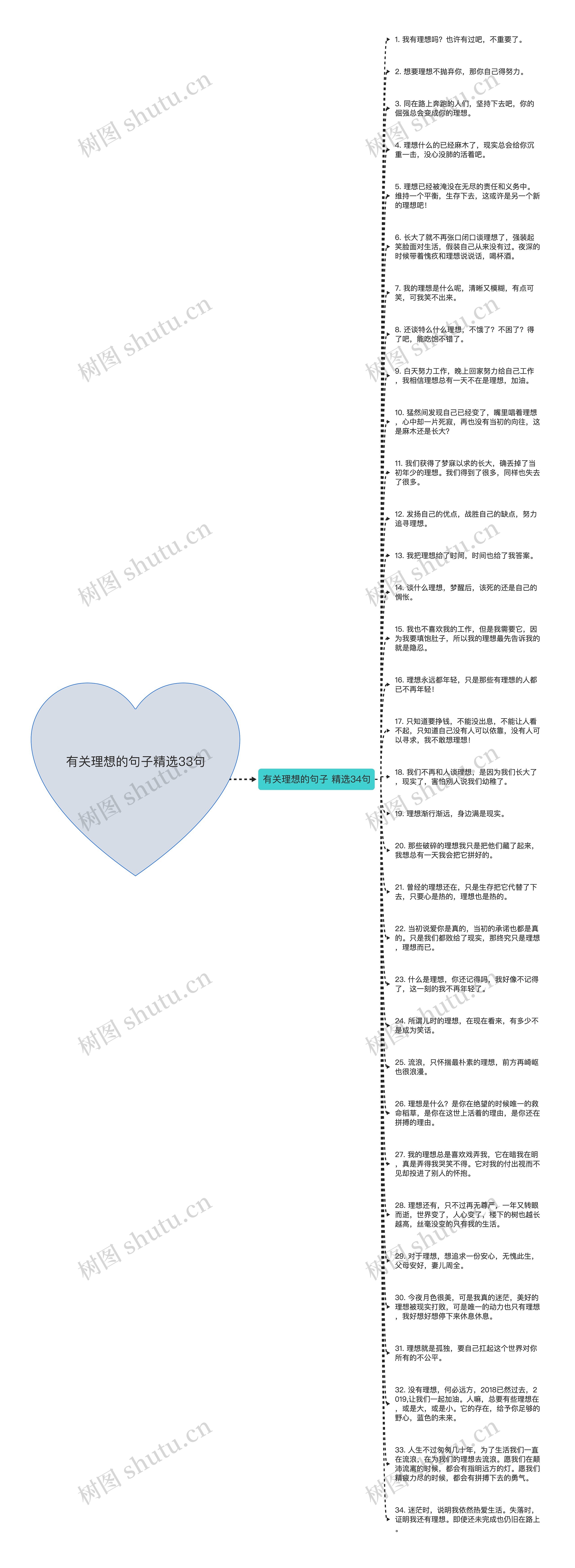 有关理想的句子精选33句思维导图