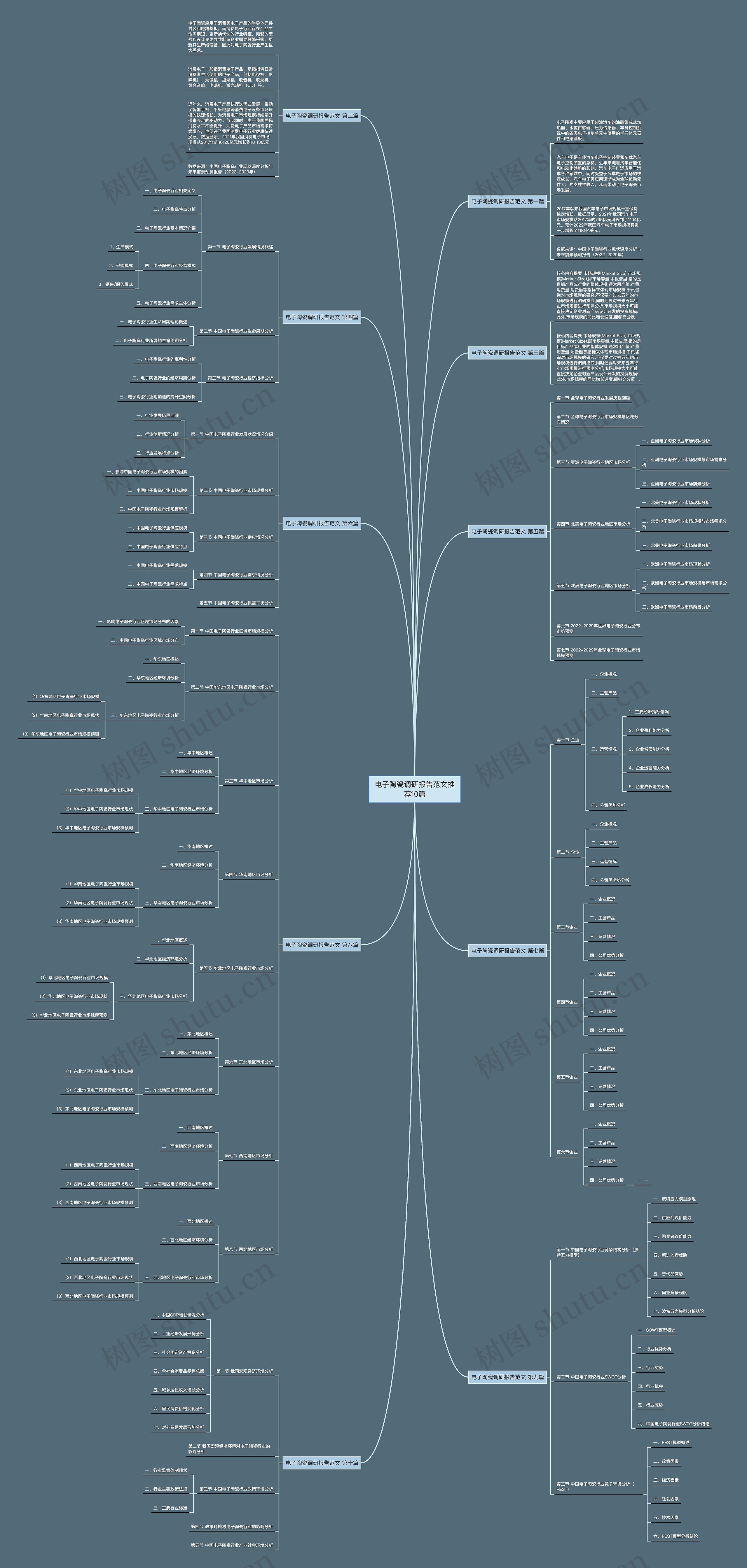 电子陶瓷调研报告范文推荐10篇思维导图