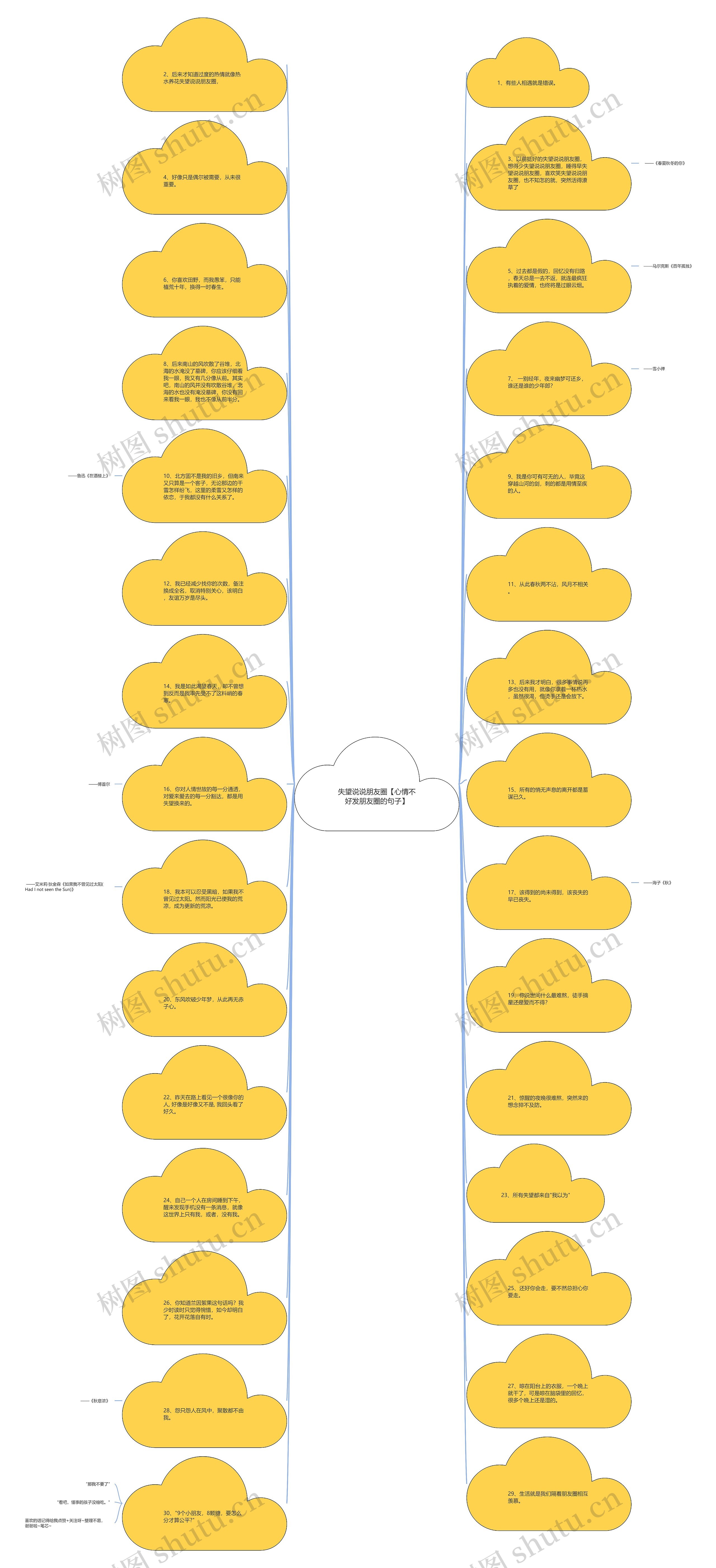 失望说说朋友圈【心情不好发朋友圈的句子】思维导图