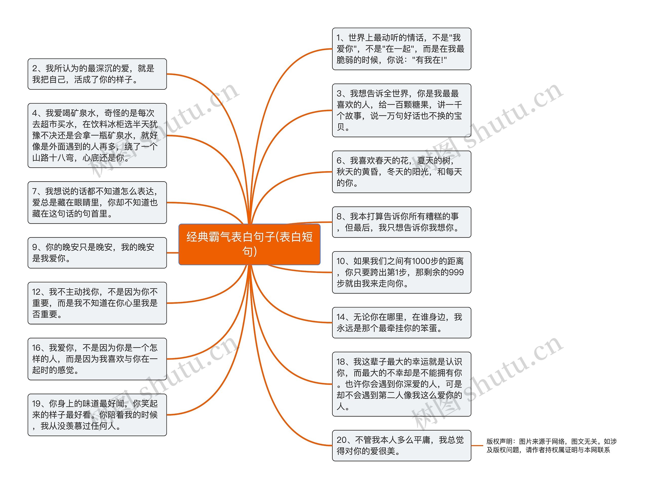 经典霸气表白句子(表白短句)思维导图