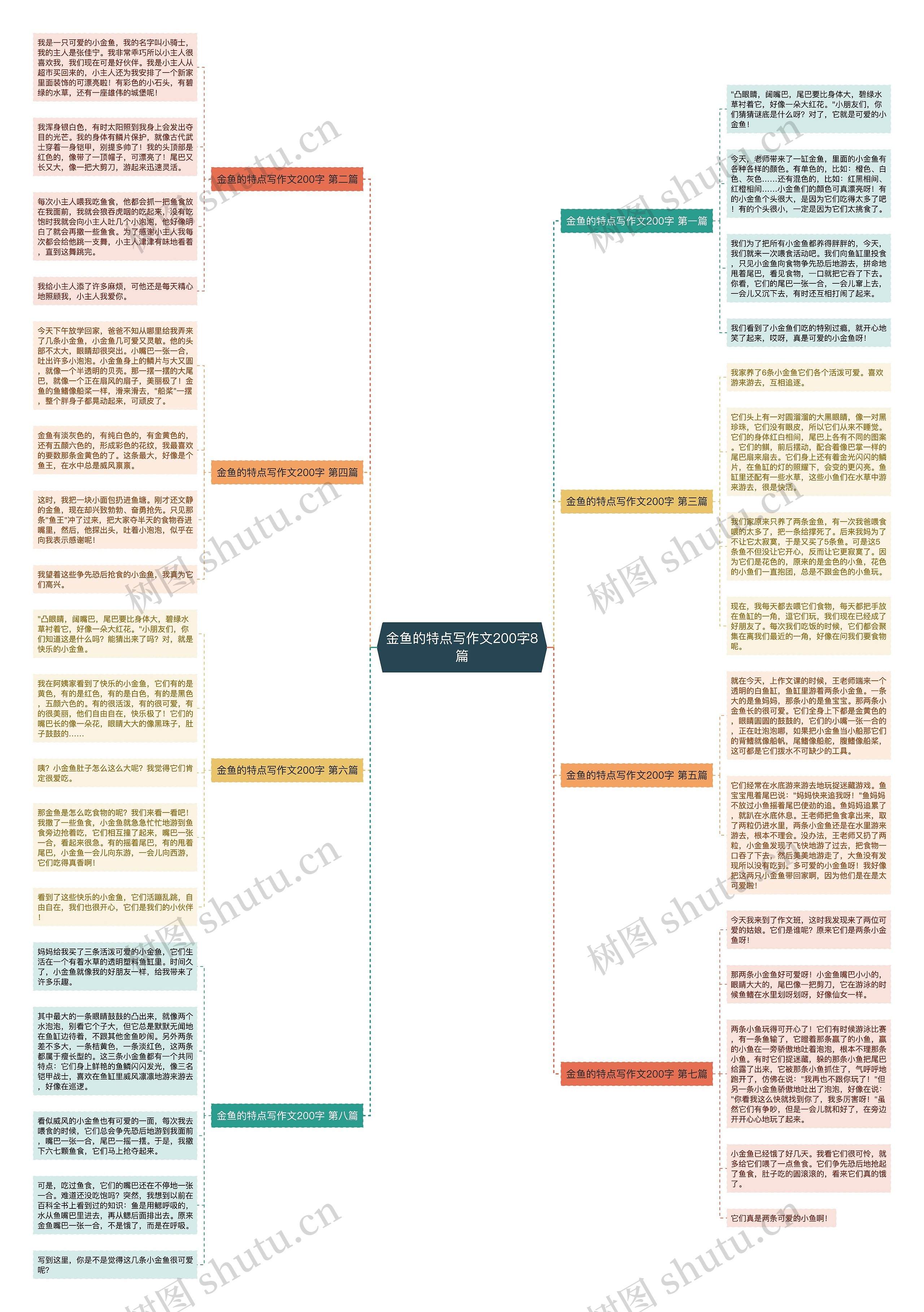 金鱼的特点写作文200字8篇思维导图