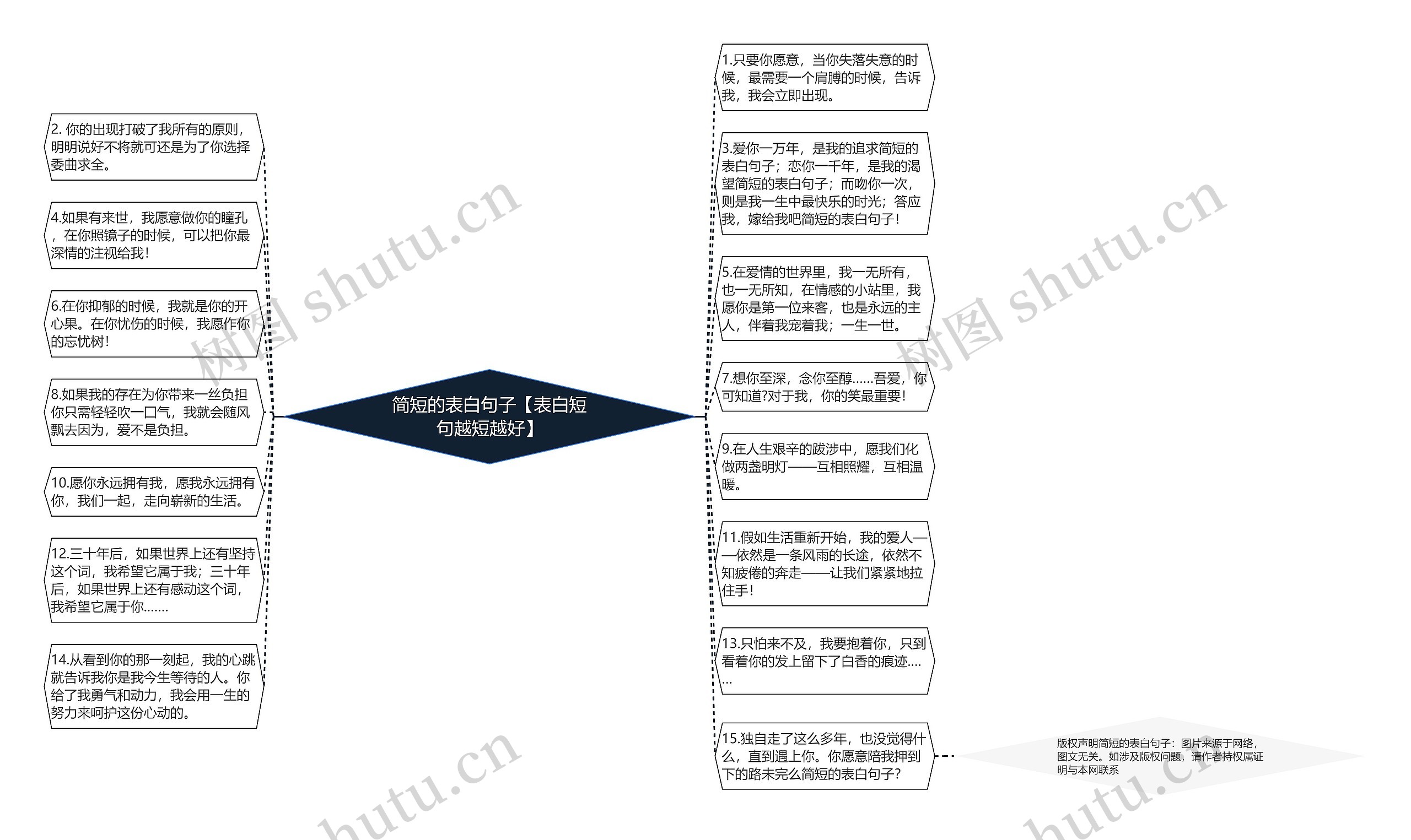 简短的表白句子【表白短句越短越好】思维导图