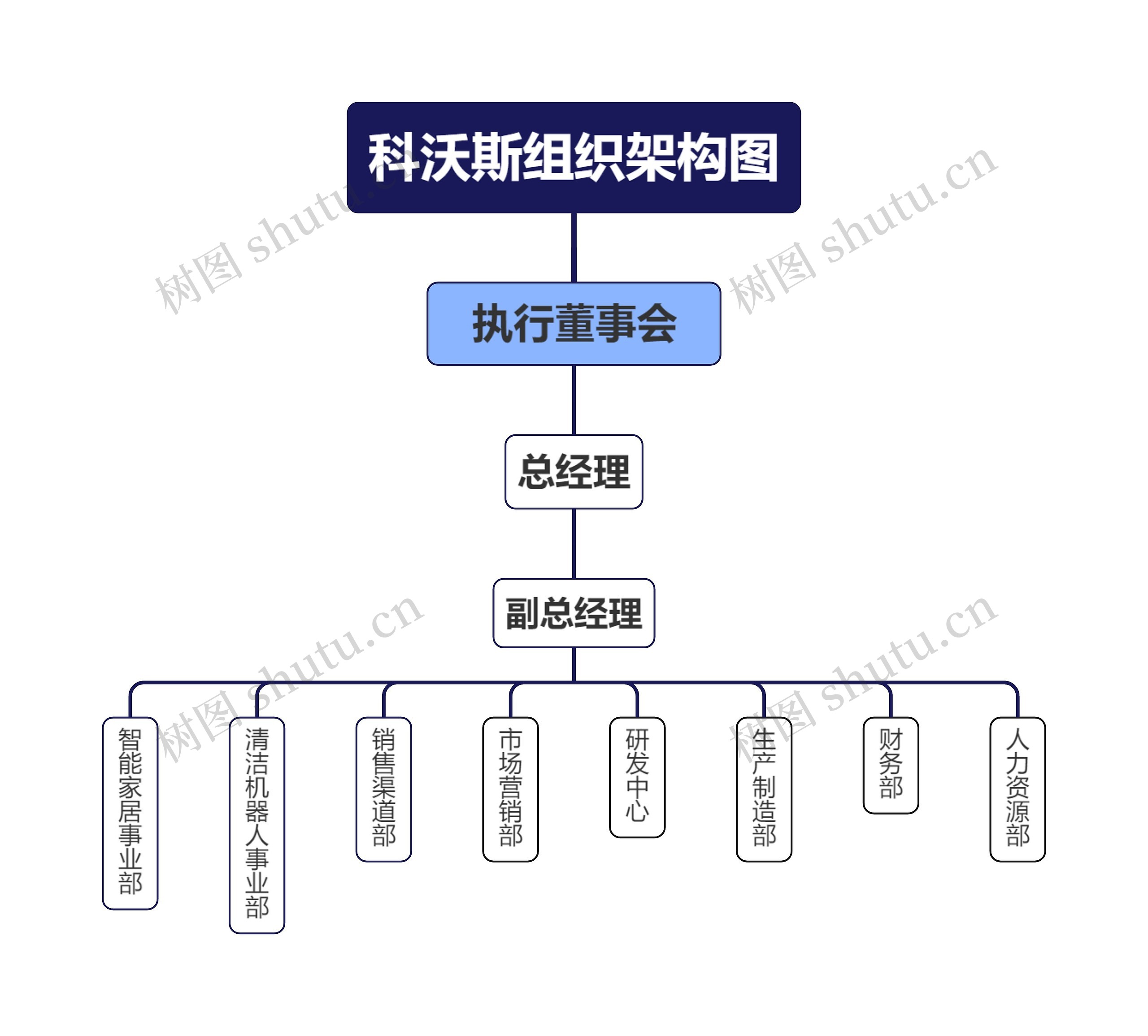 科沃斯组织架构图