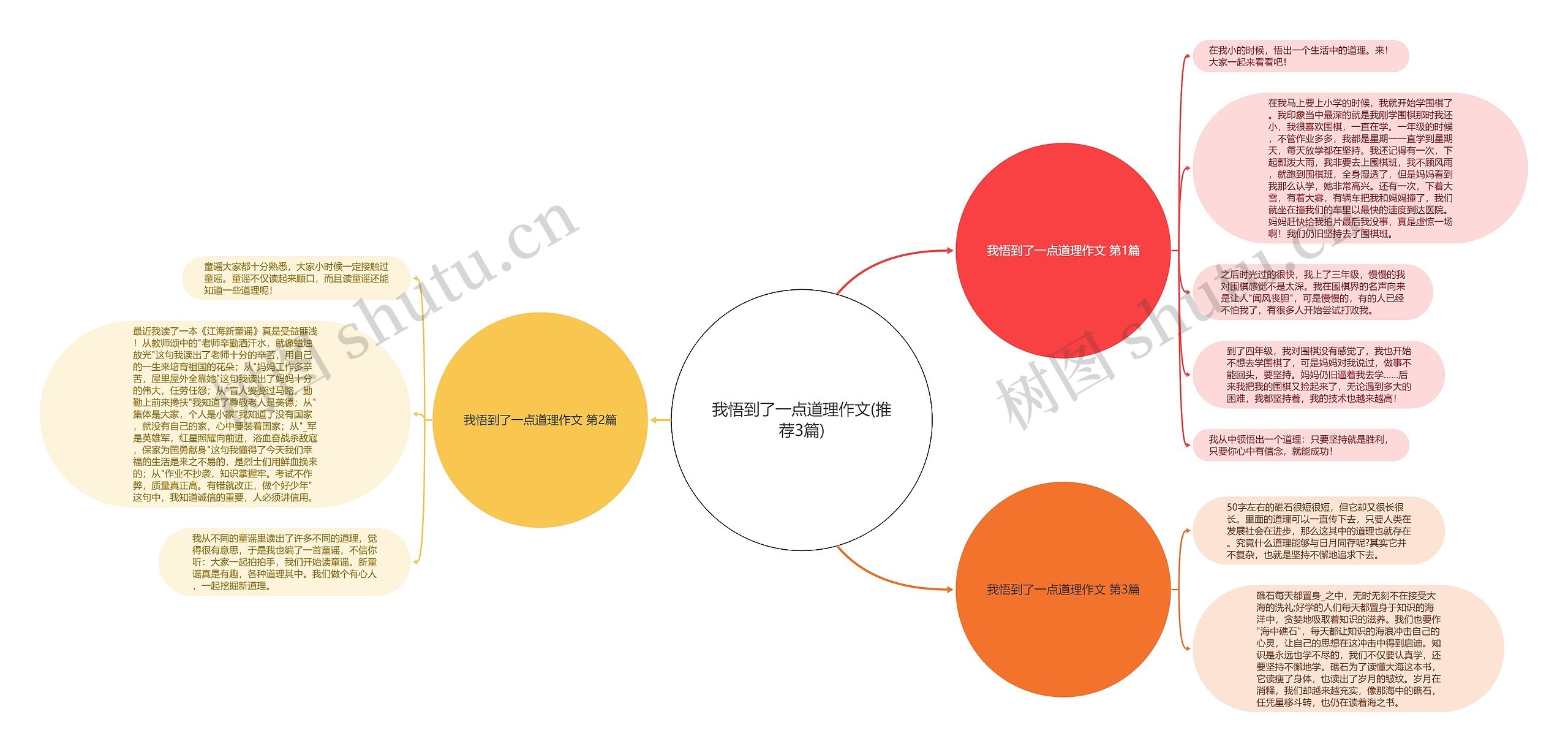 我悟到了一点道理作文(推荐3篇)思维导图