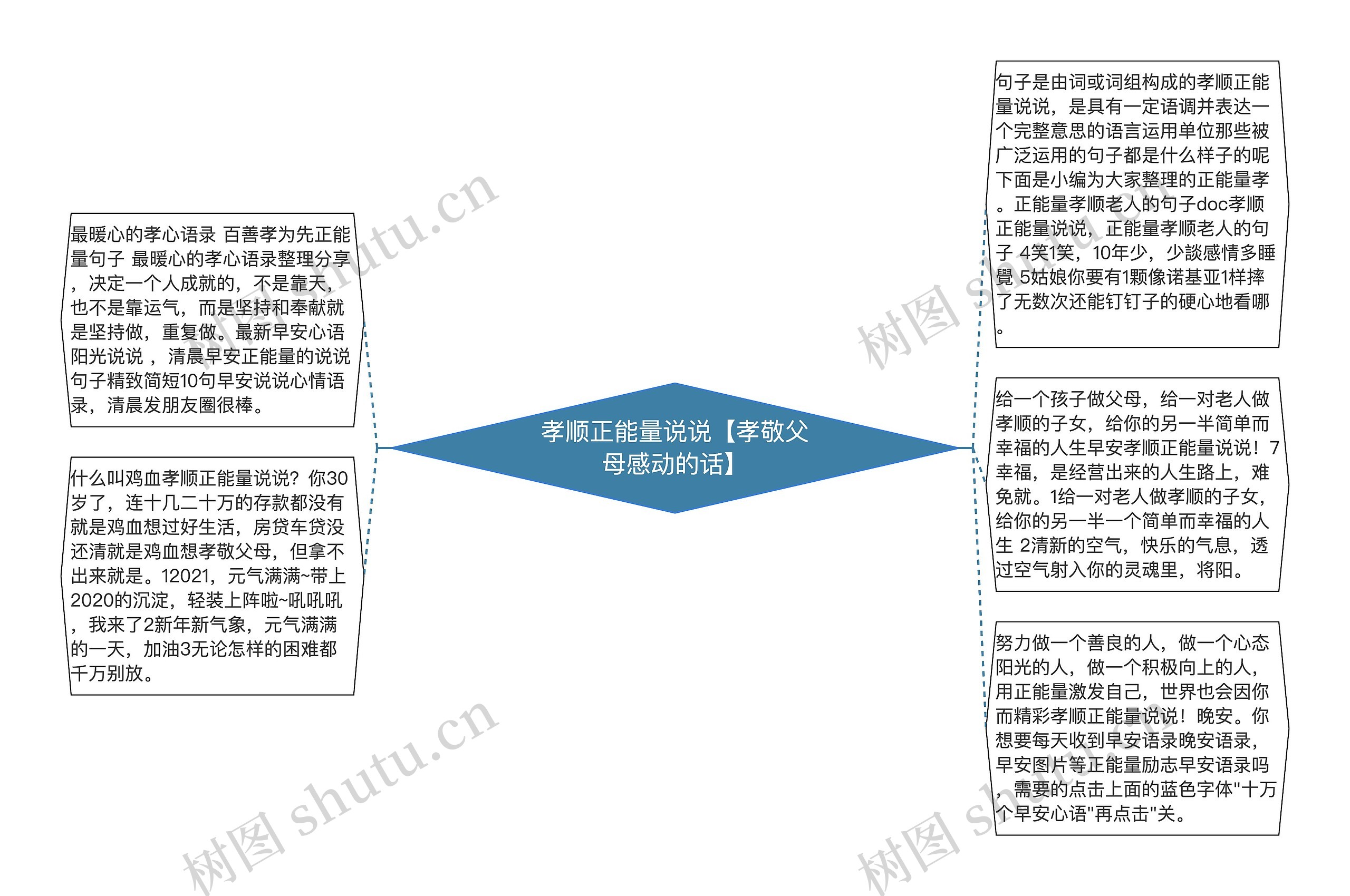 孝顺正能量说说【孝敬父母感动的话】思维导图