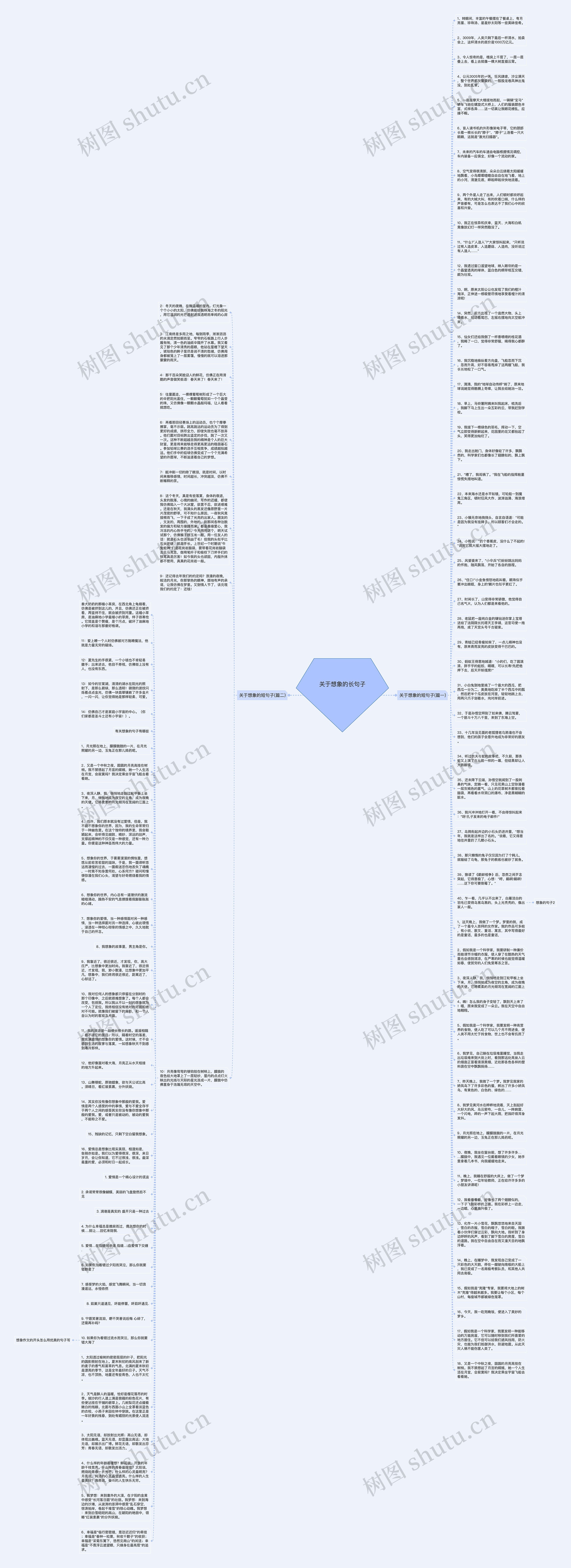 关于想象的长句子思维导图
