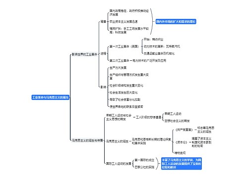 工业革命与马克思主义的诞生