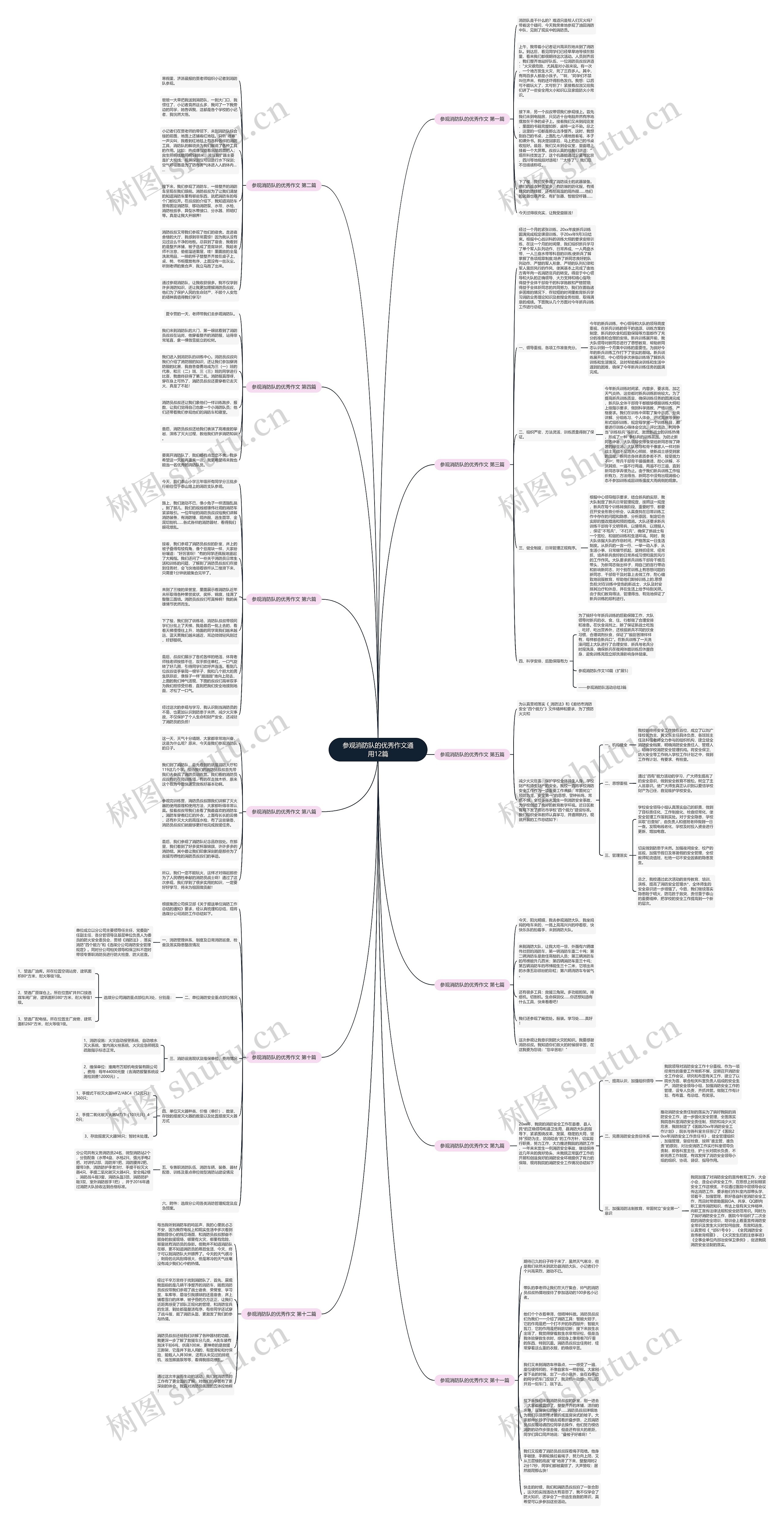 参观消防队的优秀作文通用12篇思维导图