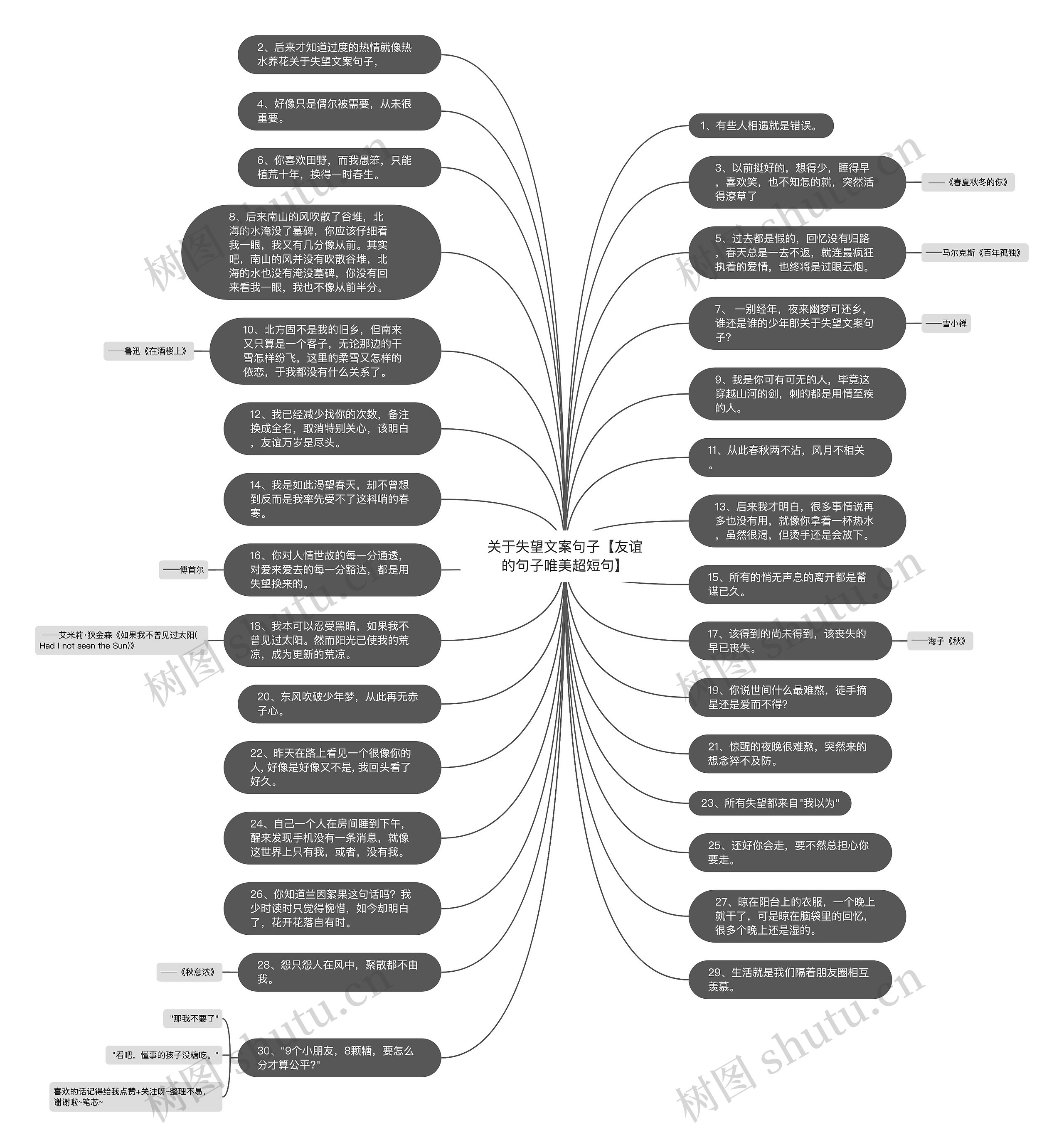 关于失望文案句子【友谊的句子唯美超短句】思维导图