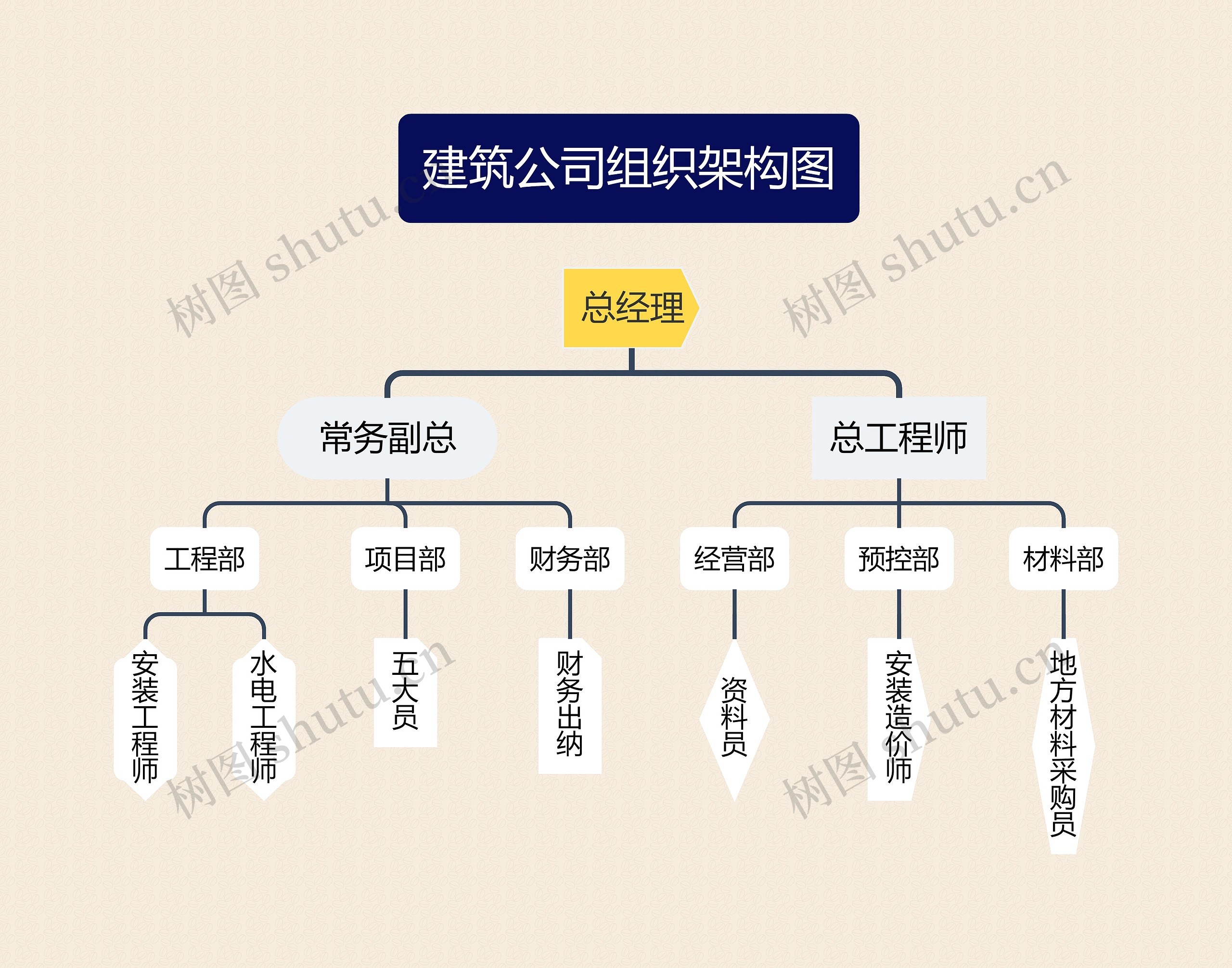 《建筑公司组织架构图》
