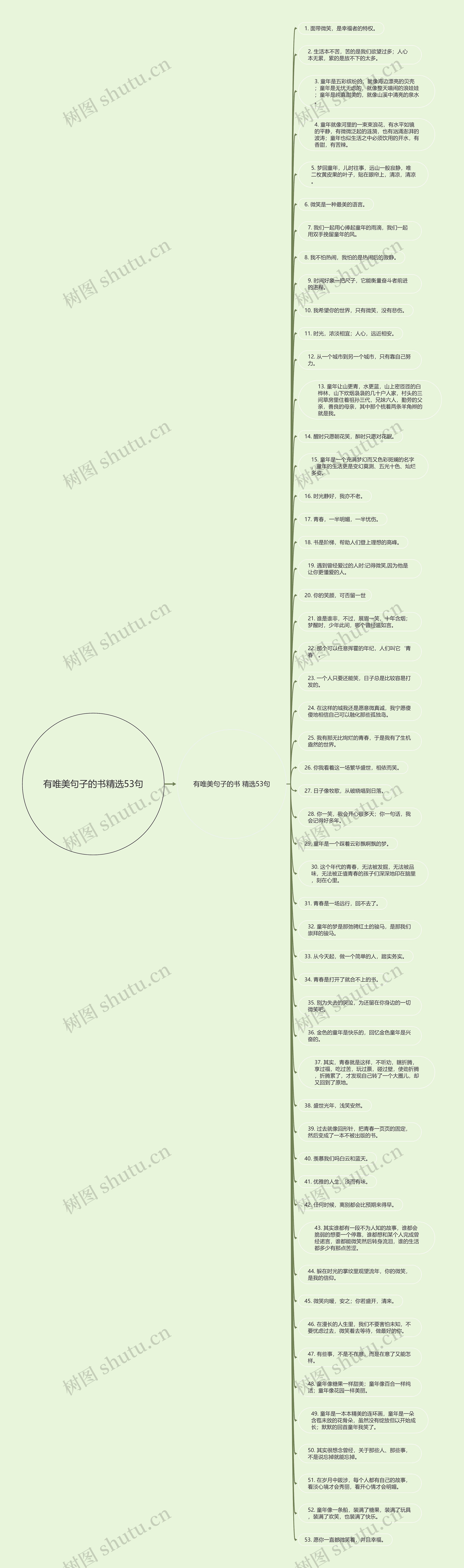 有唯美句子的书精选53句思维导图