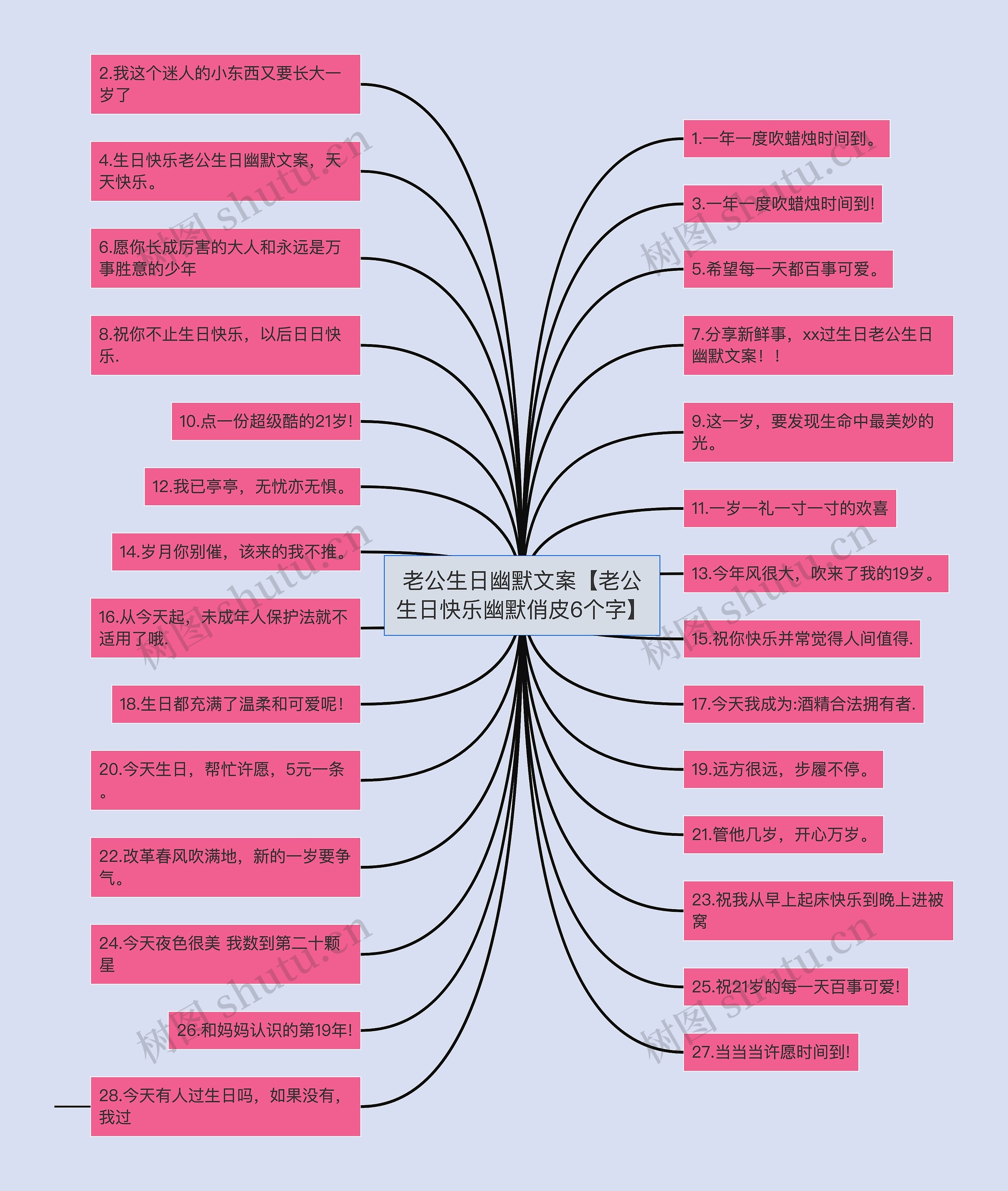 老公生日幽默文案【老公生日快乐幽默俏皮6个字】思维导图