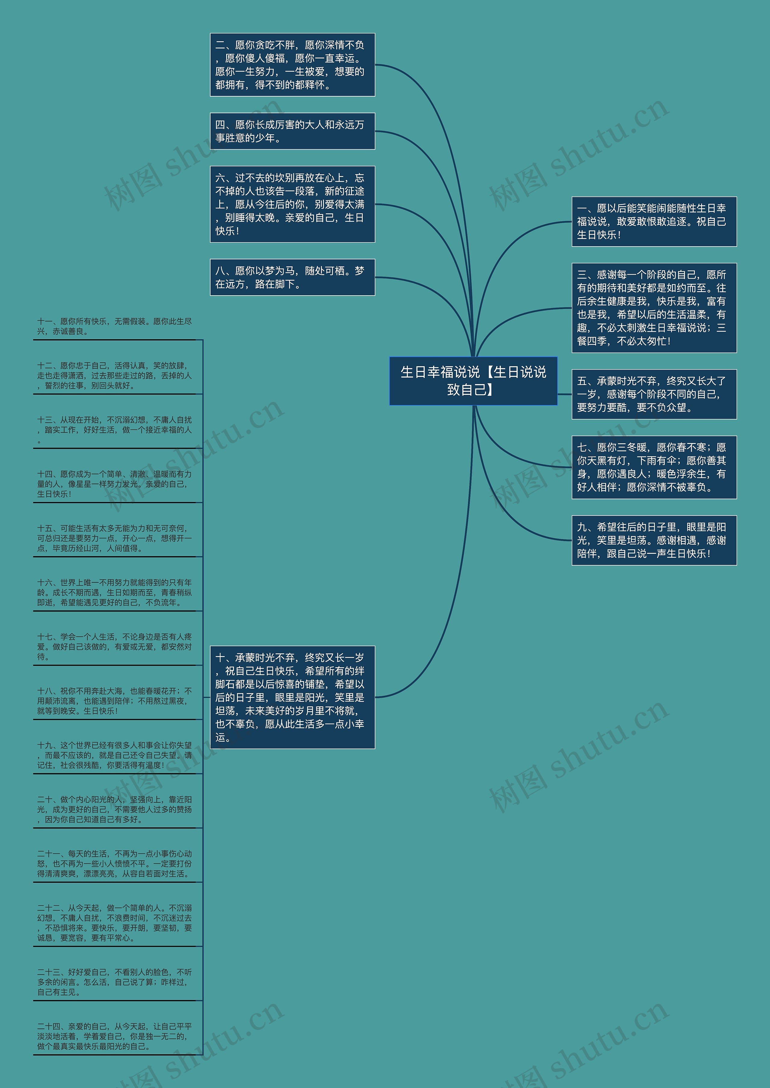 生日幸福说说【生日说说致自己】思维导图