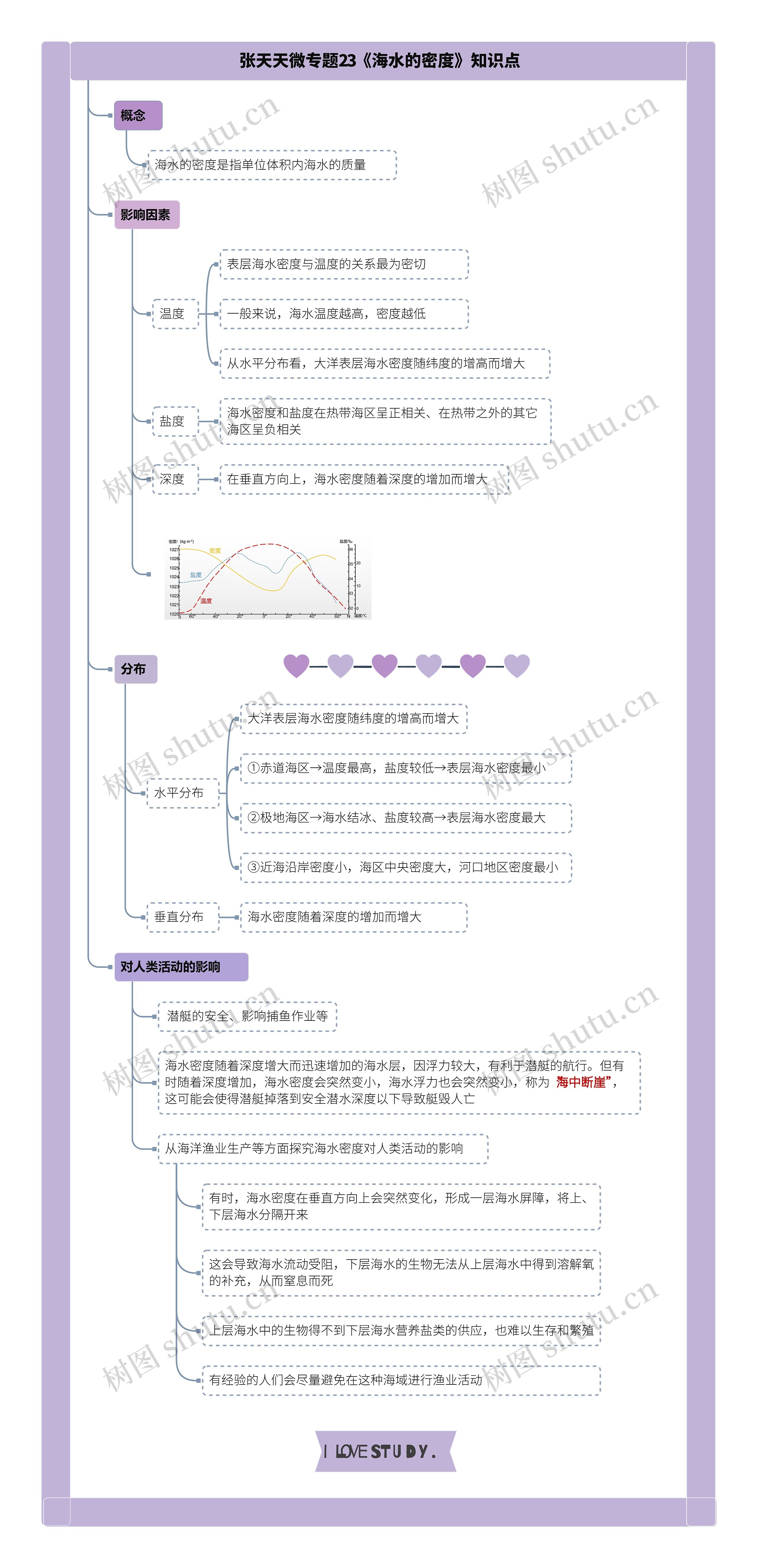 张天天微专题23《海水的密度》知识点思维导图