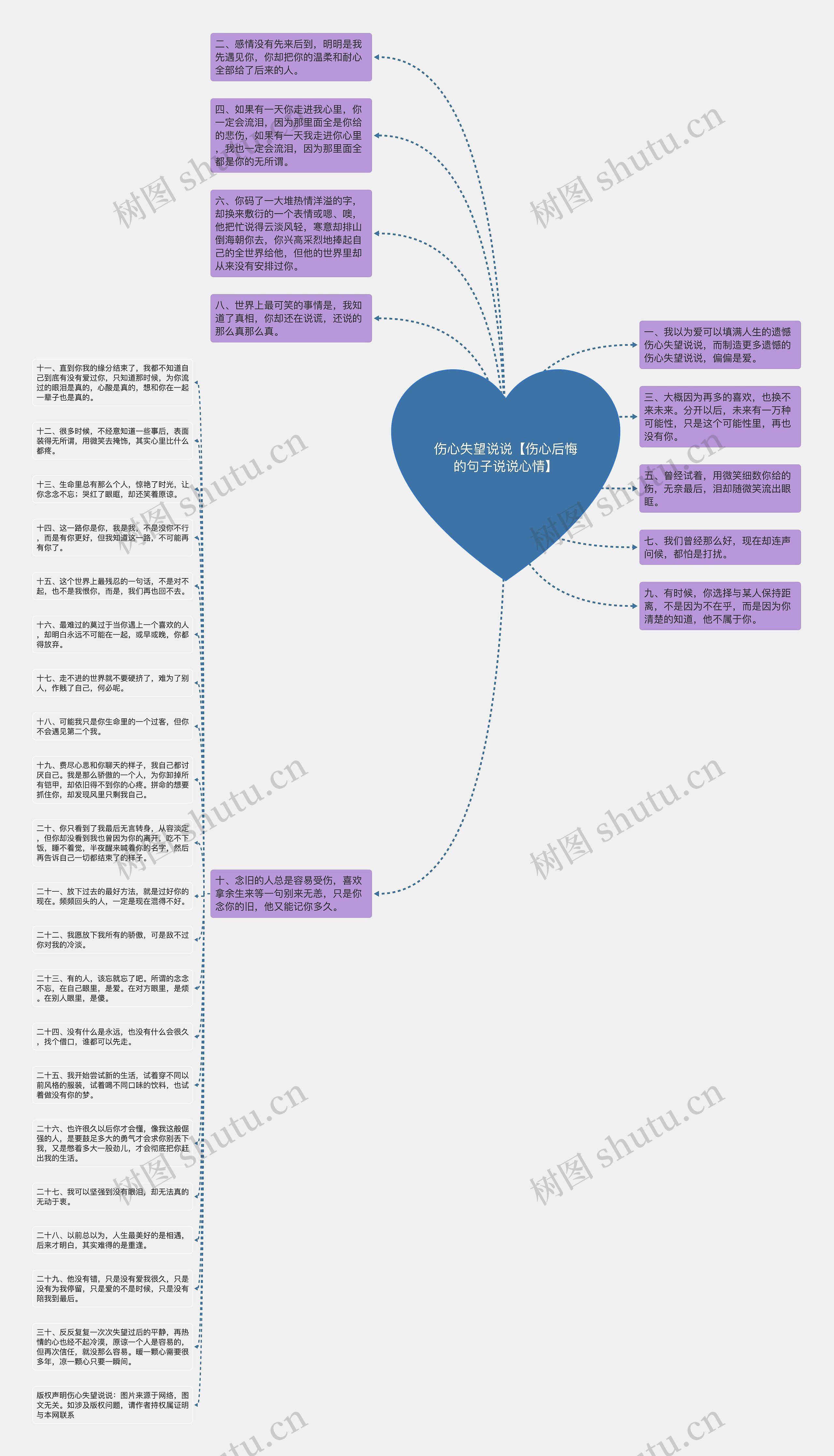 伤心失望说说【伤心后悔的句子说说心情】思维导图