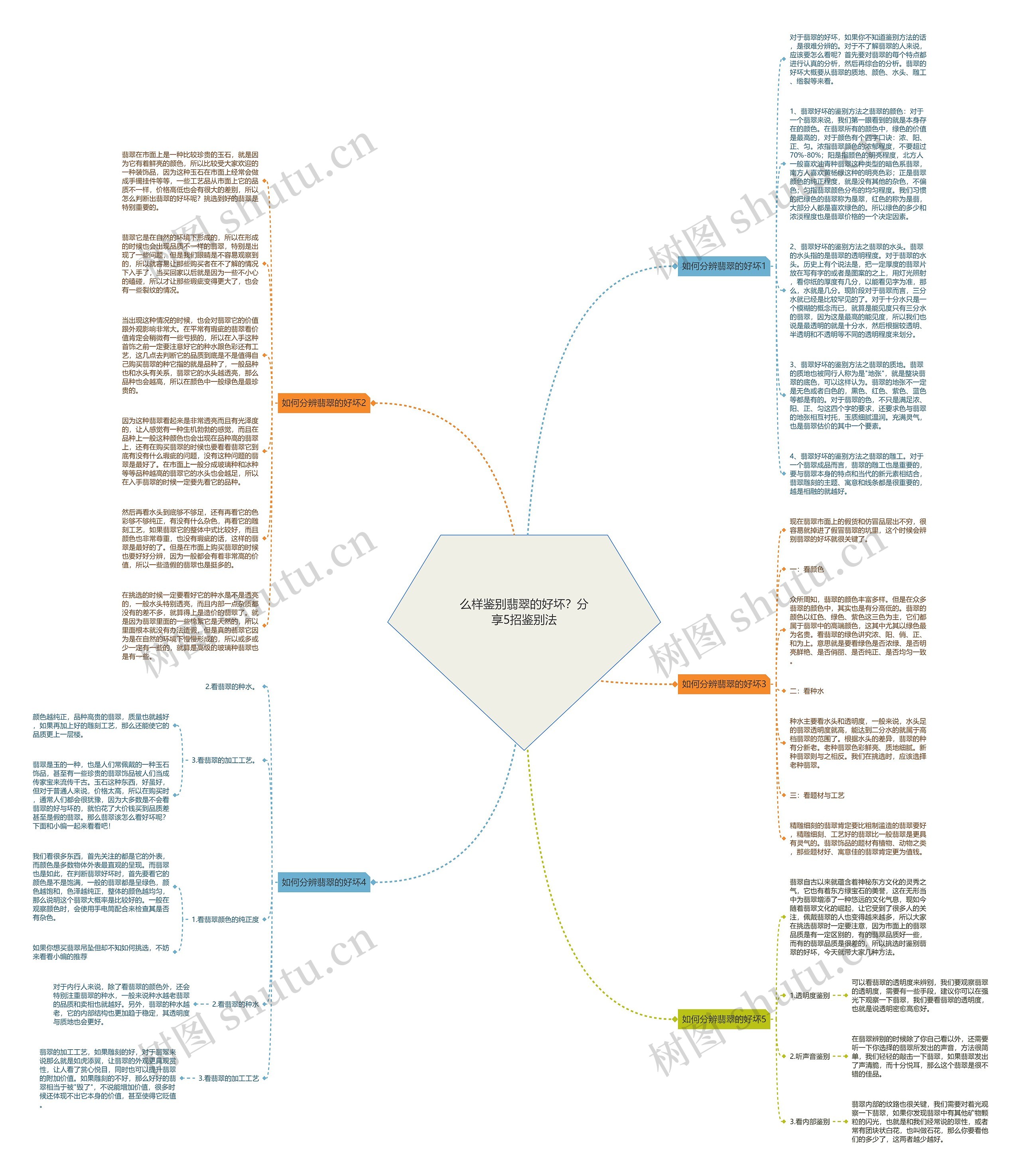 么样鉴别翡翠的好坏？分享5招鉴别法思维导图