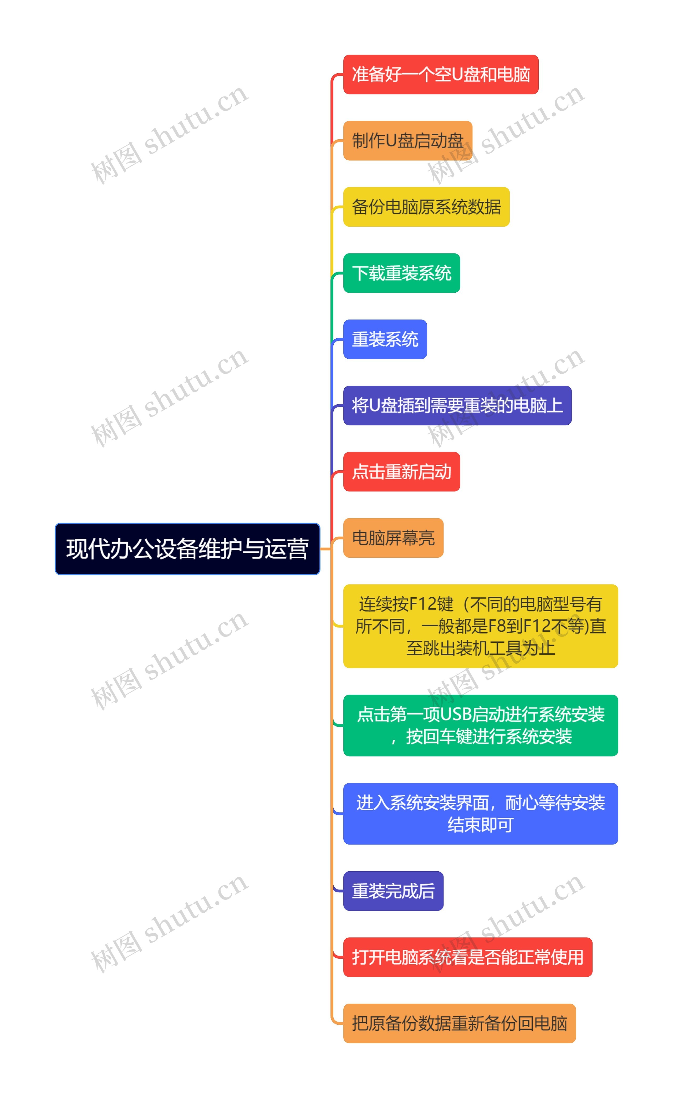 现代办公设备维护与运营思维导图