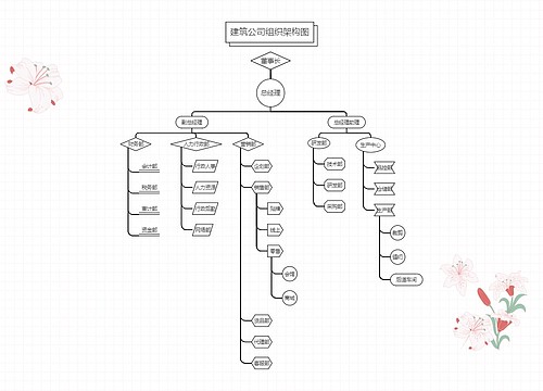 《建筑公司组织架构图》