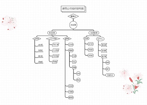 《建筑公司组织架构图》 《建筑公司组织架构图》