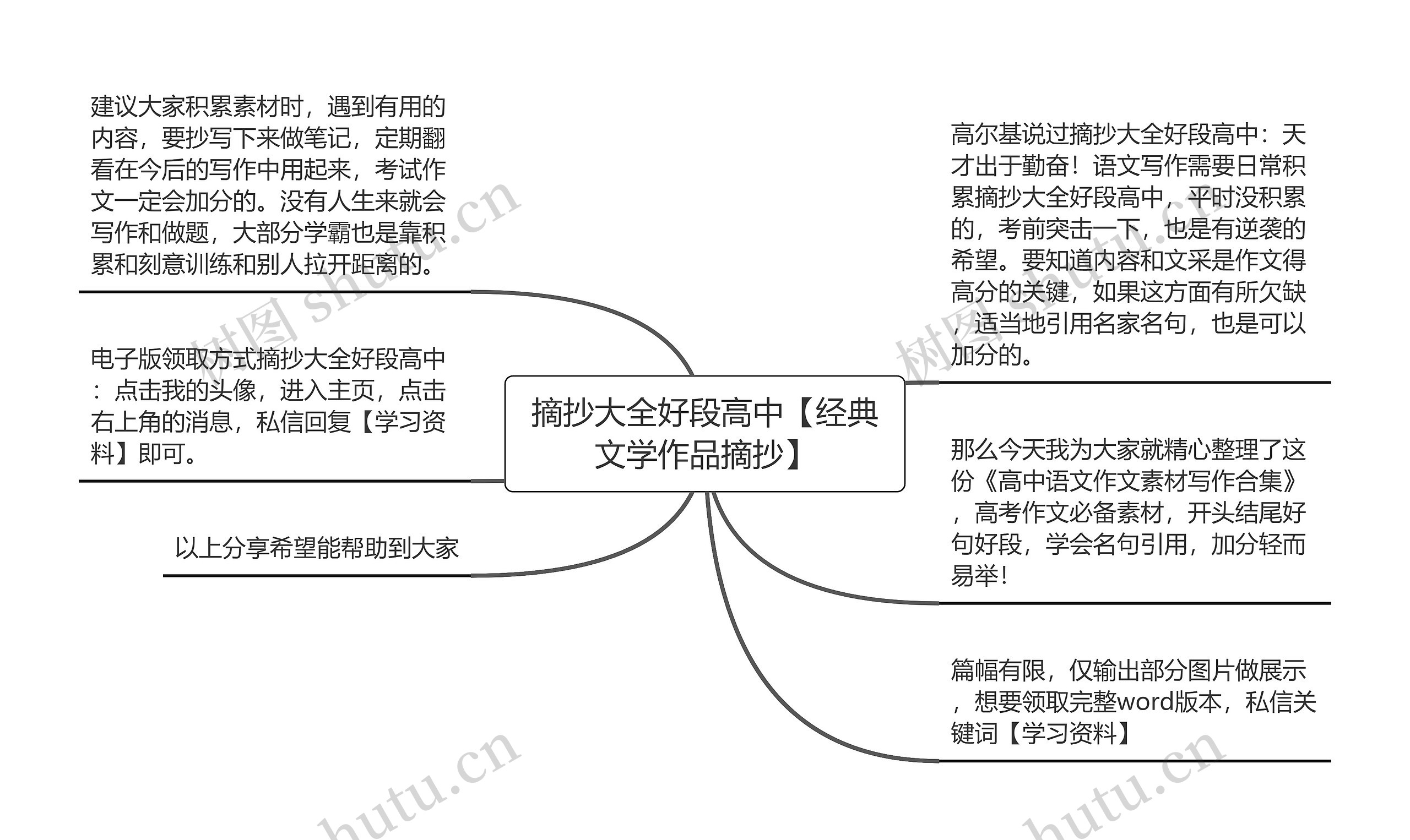 摘抄大全好段高中【经典文学作品摘抄】思维导图