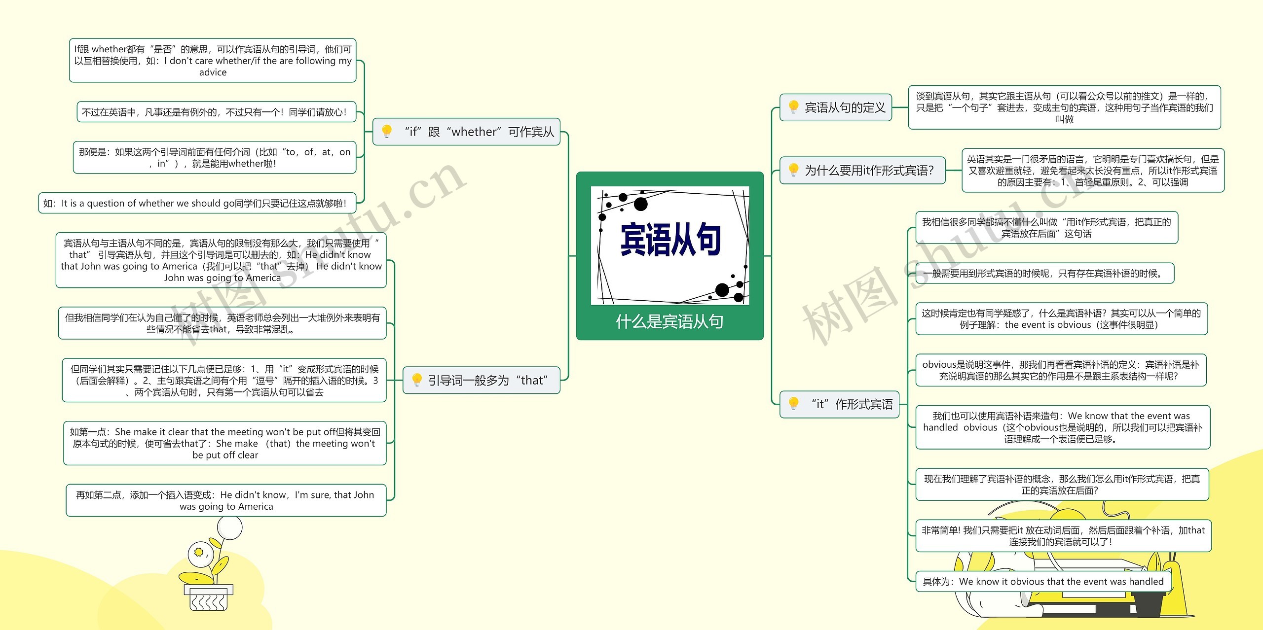 什么是宾语从句