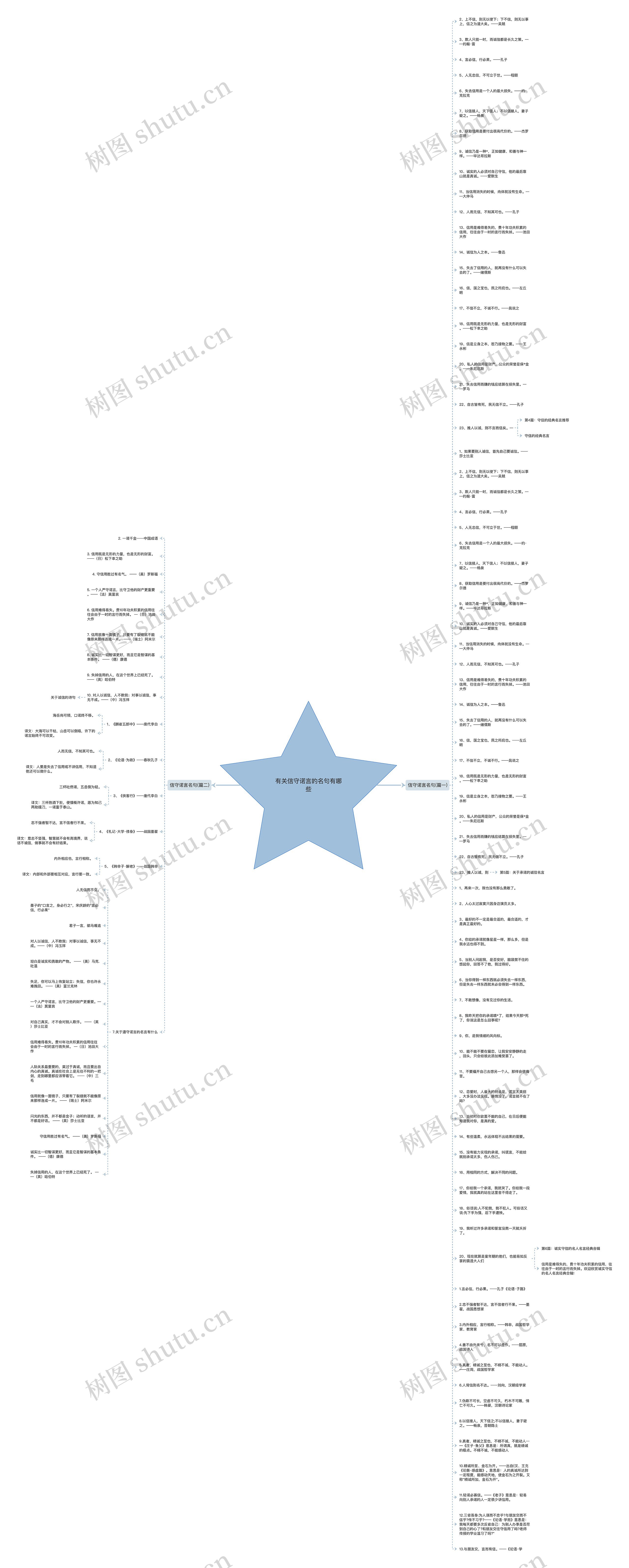 有关信守诺言的名句有哪些思维导图