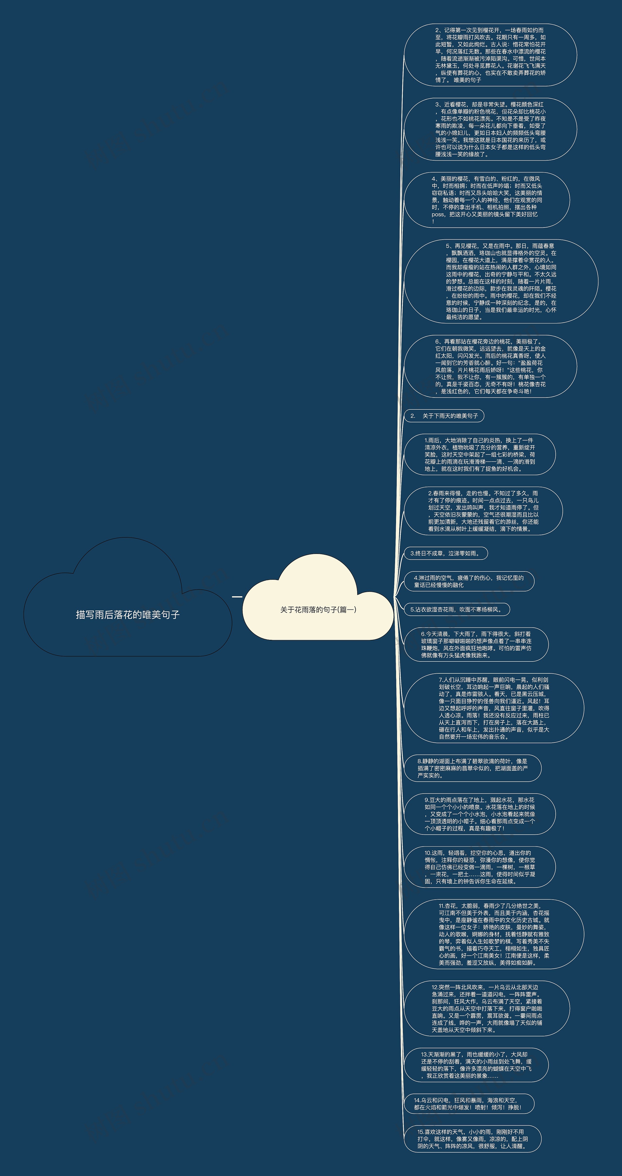 描写雨后落花的唯美句子思维导图