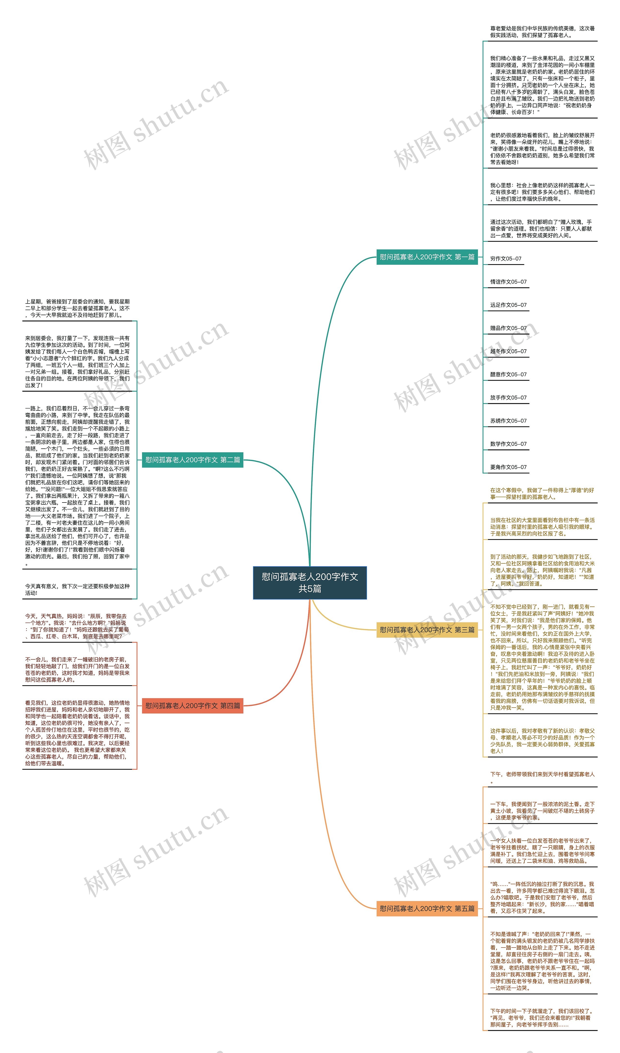 慰问孤寡老人200字作文共5篇思维导图