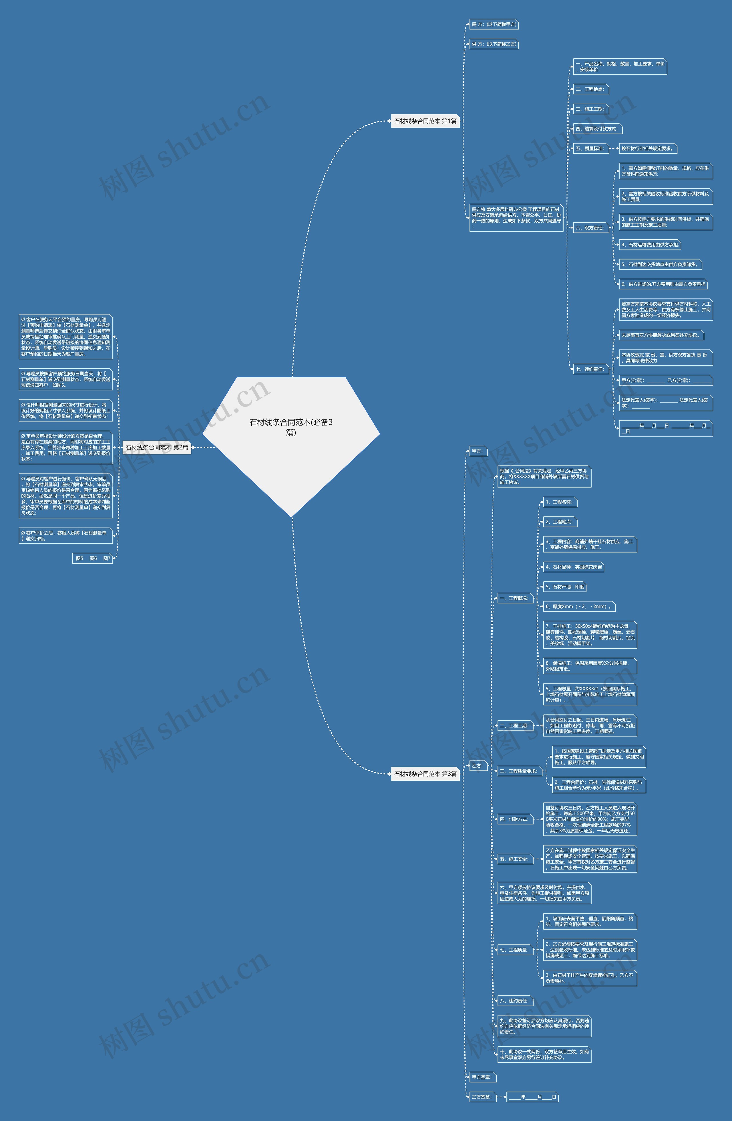 石材线条合同范本(必备3篇)思维导图