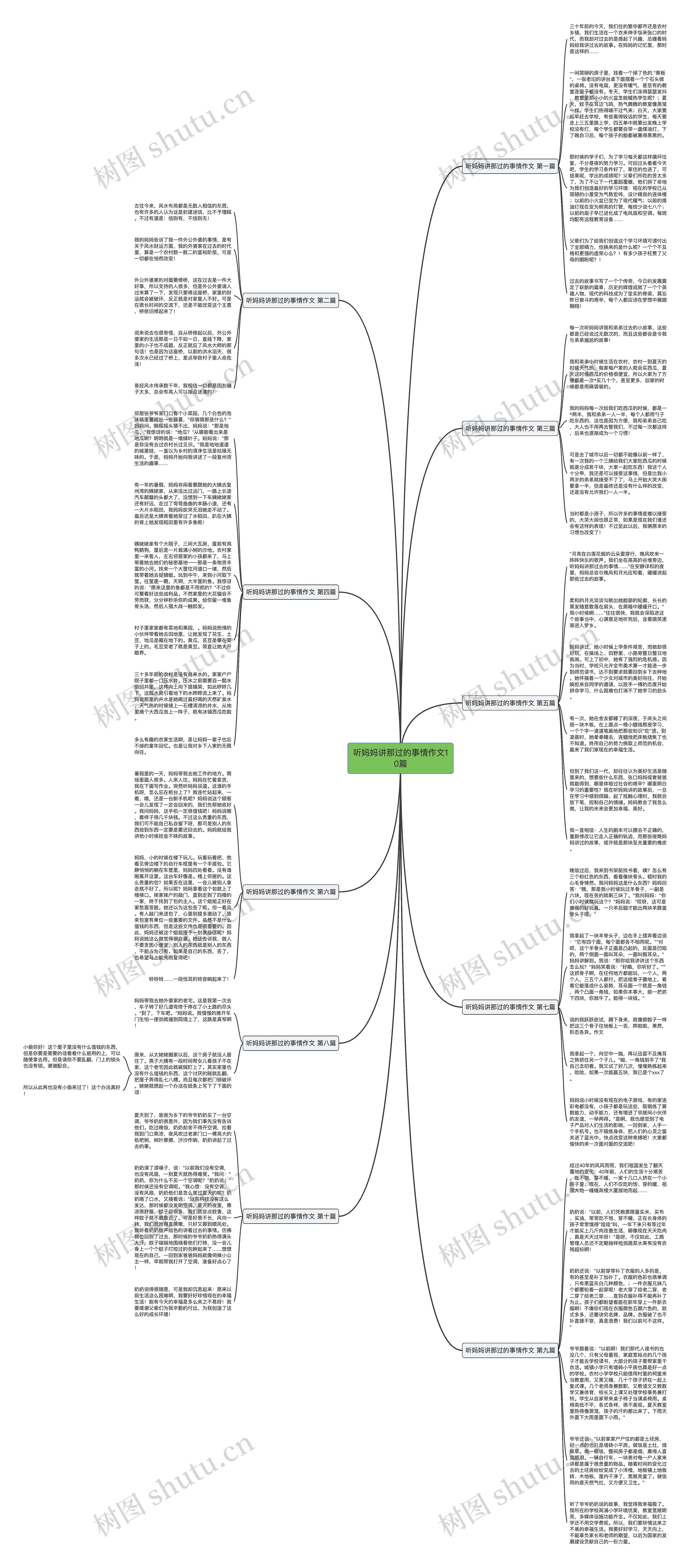 听妈妈讲那过的事情作文10篇思维导图