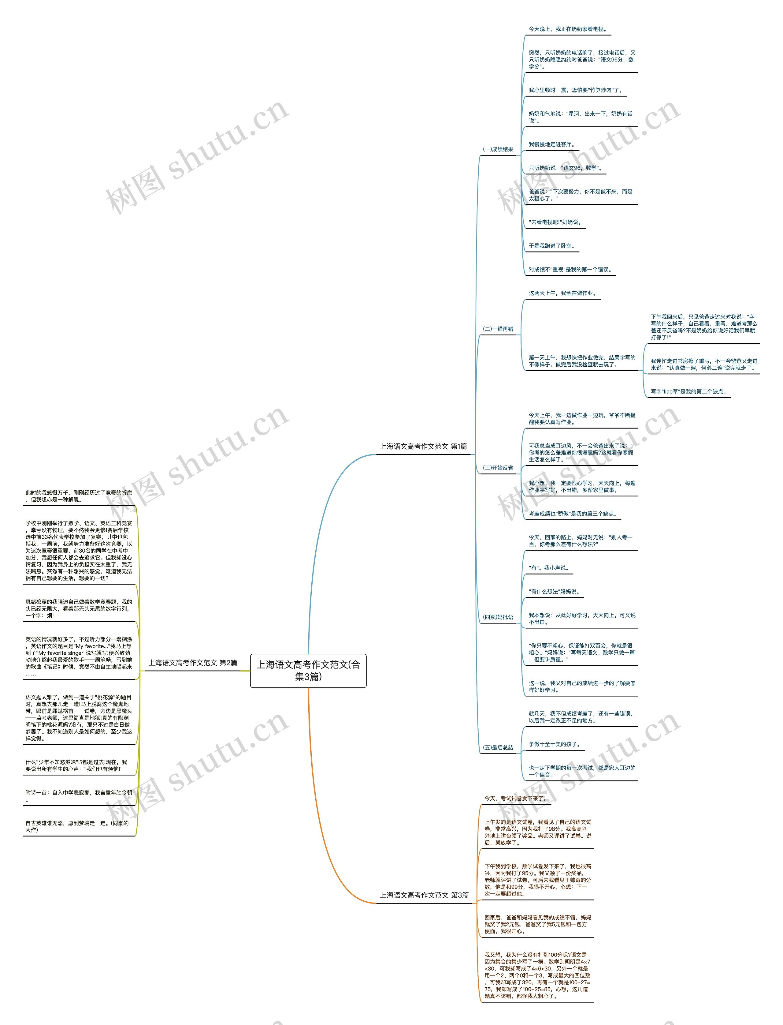 上海语文高考作文范文(合集3篇)思维导图