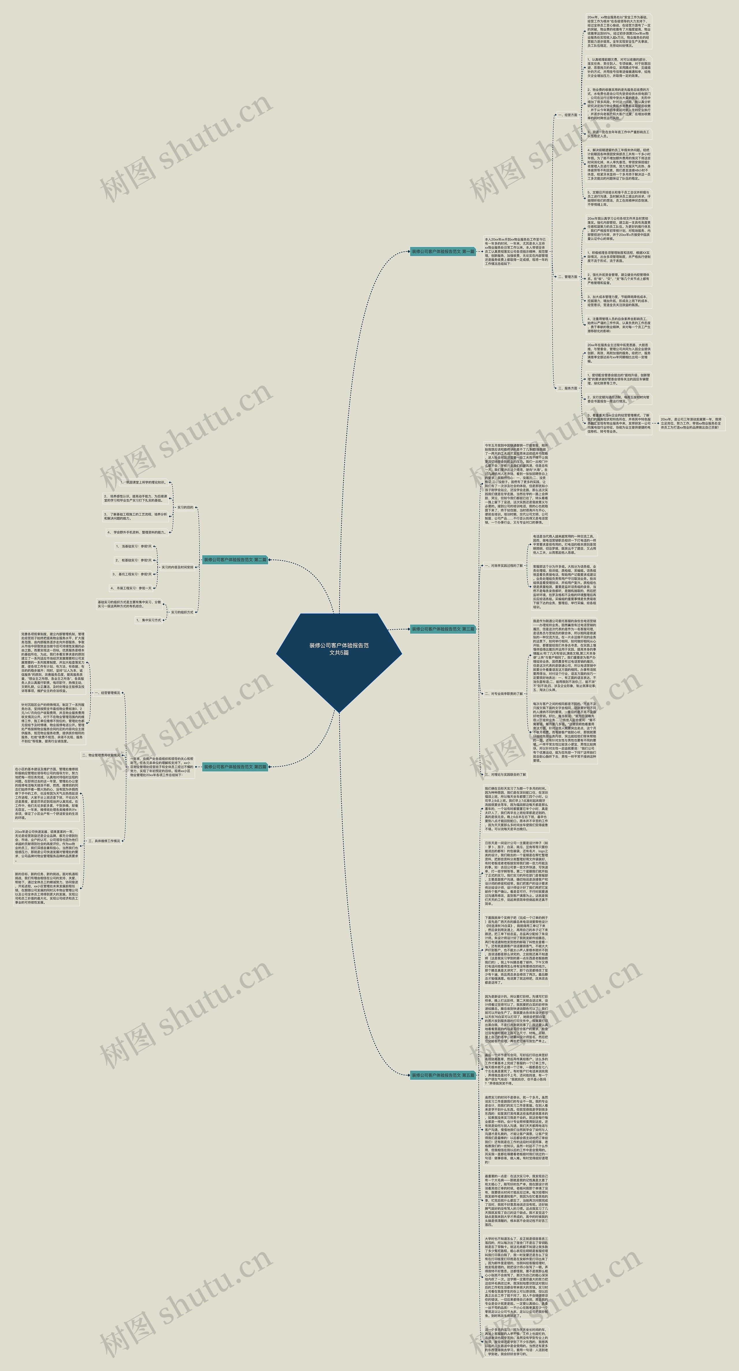 装修公司客户体验报告范文共5篇思维导图