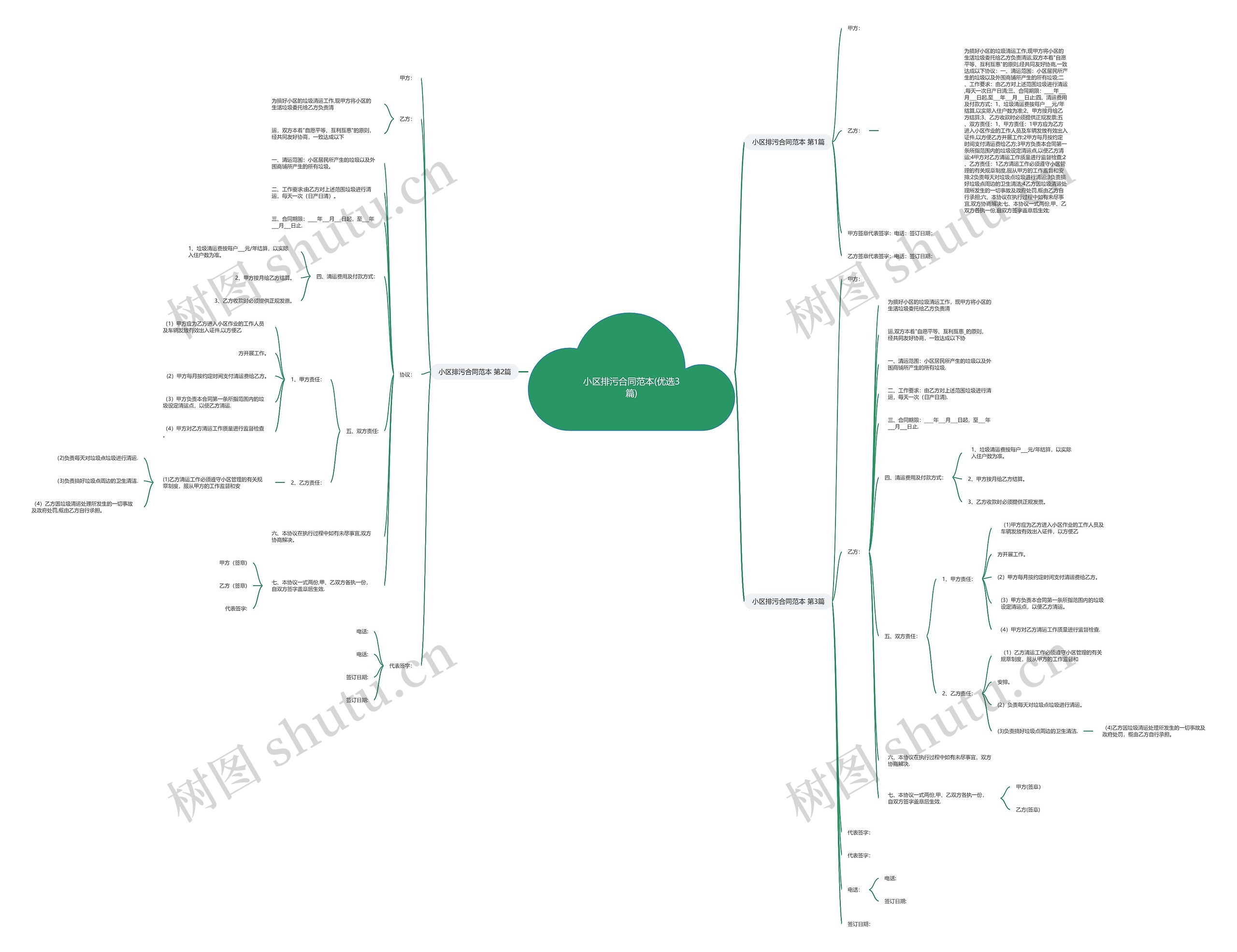小区排污合同范本(优选3篇)思维导图