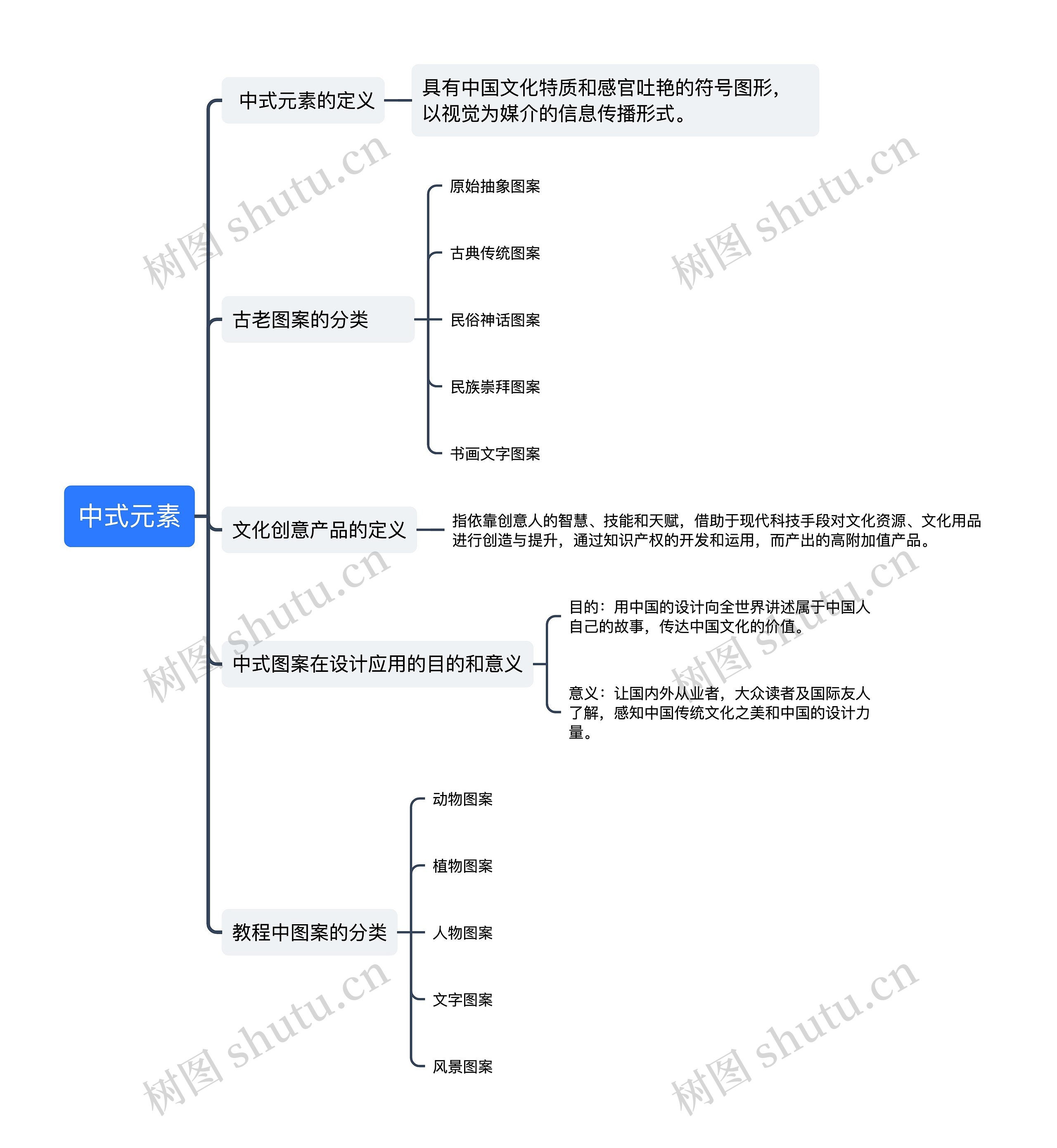 中式元素思维导图