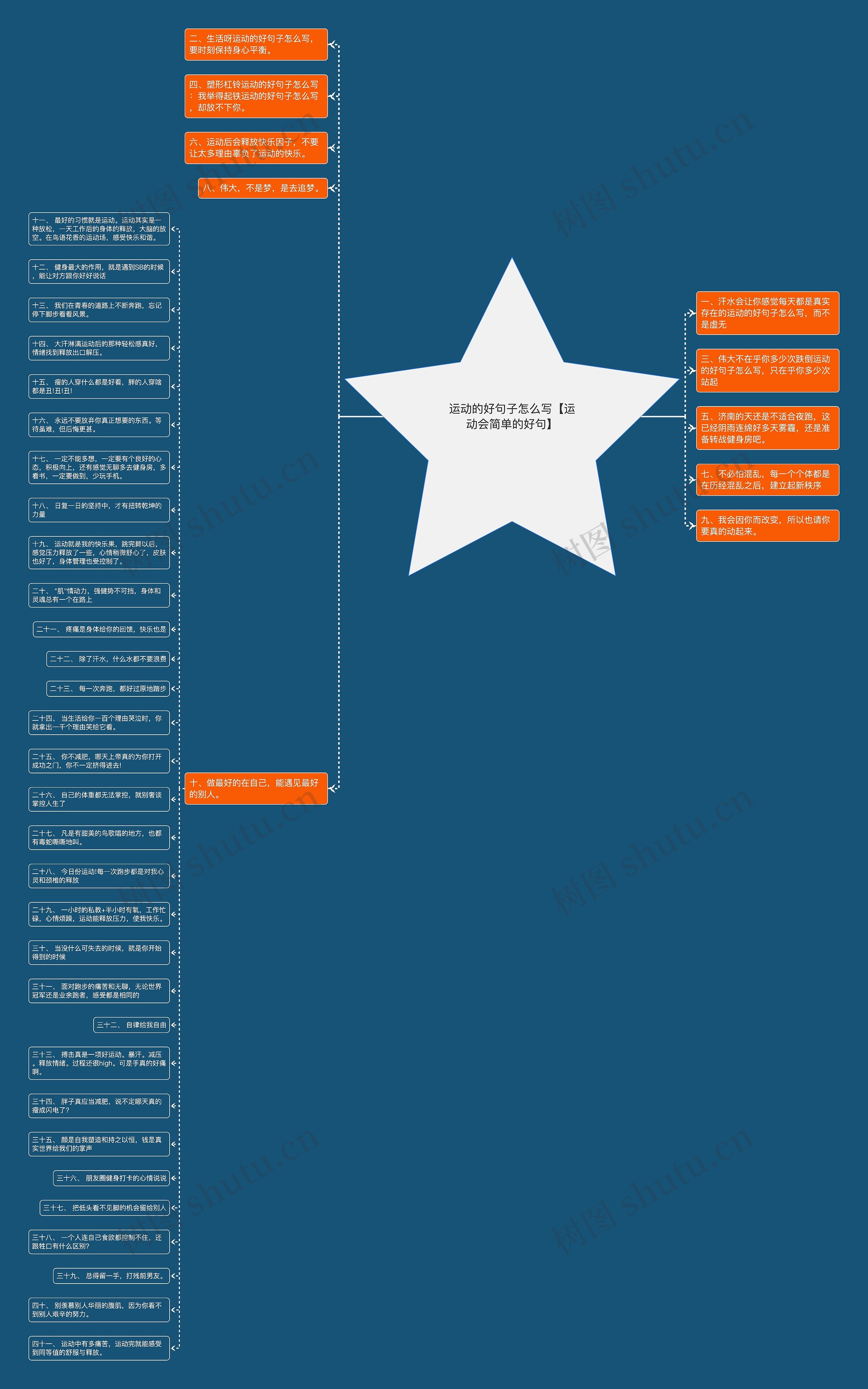 运动的好句子怎么写【运动会简单的好句】思维导图
