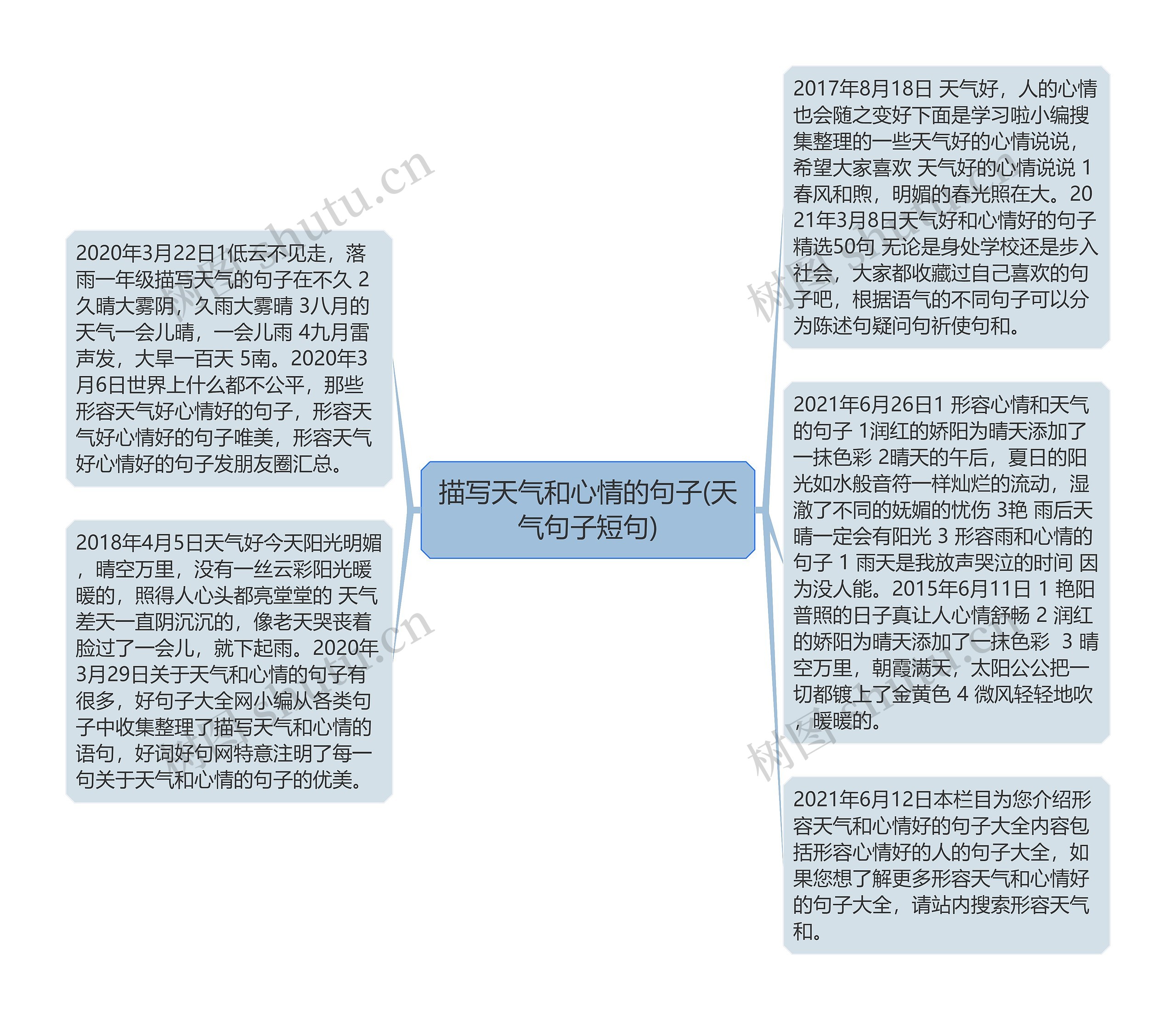 描写天气和心情的句子(天气句子短句)思维导图