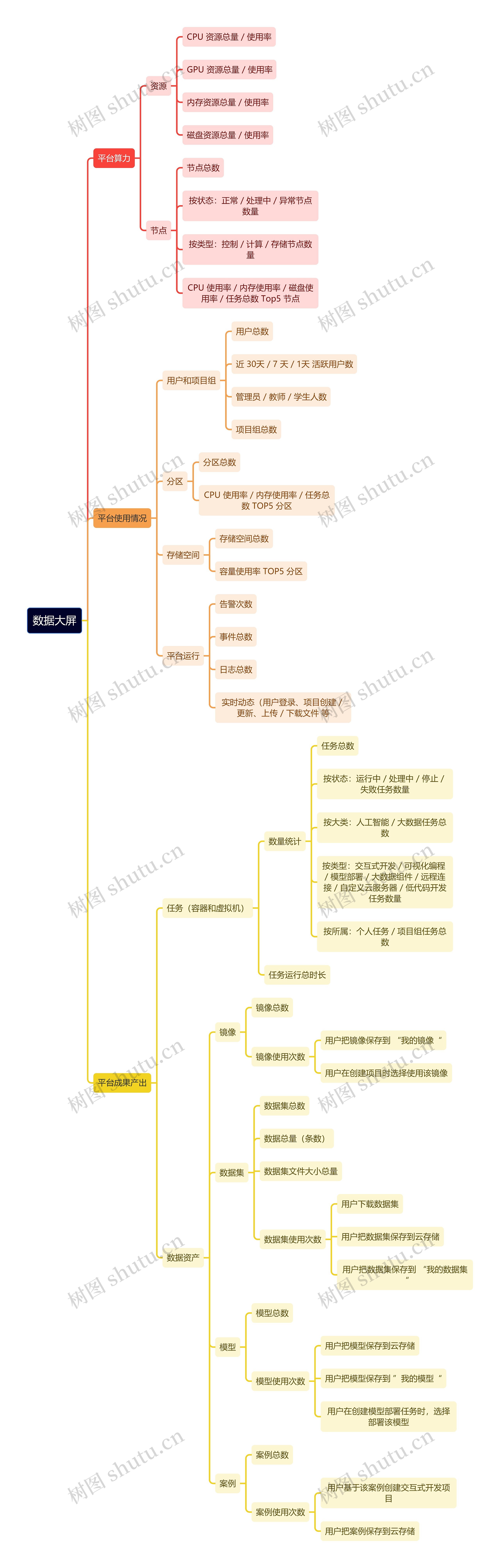 数据大屏思维导图