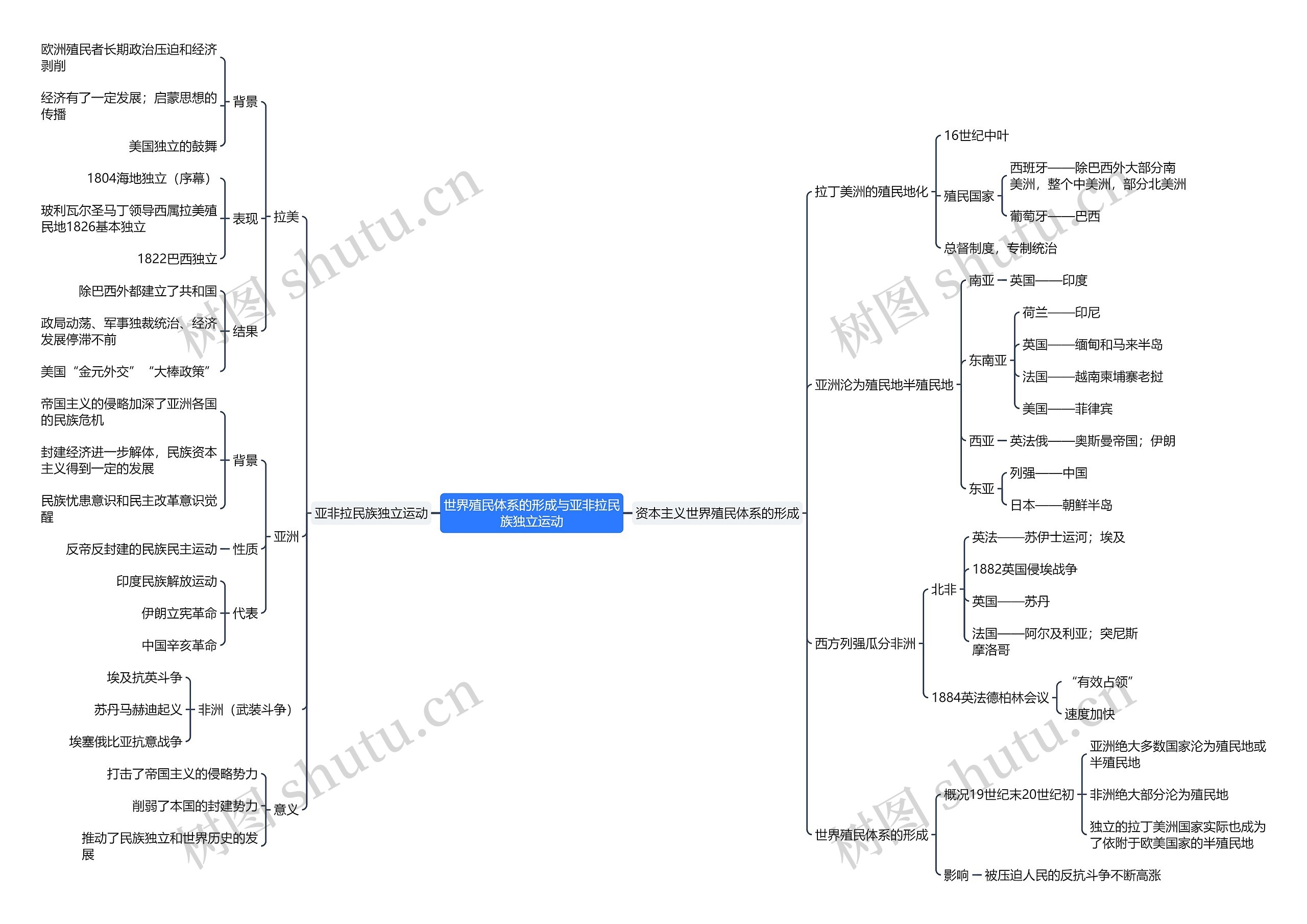 世界殖民体系的形成与亚非拉民族独立运动思维导图