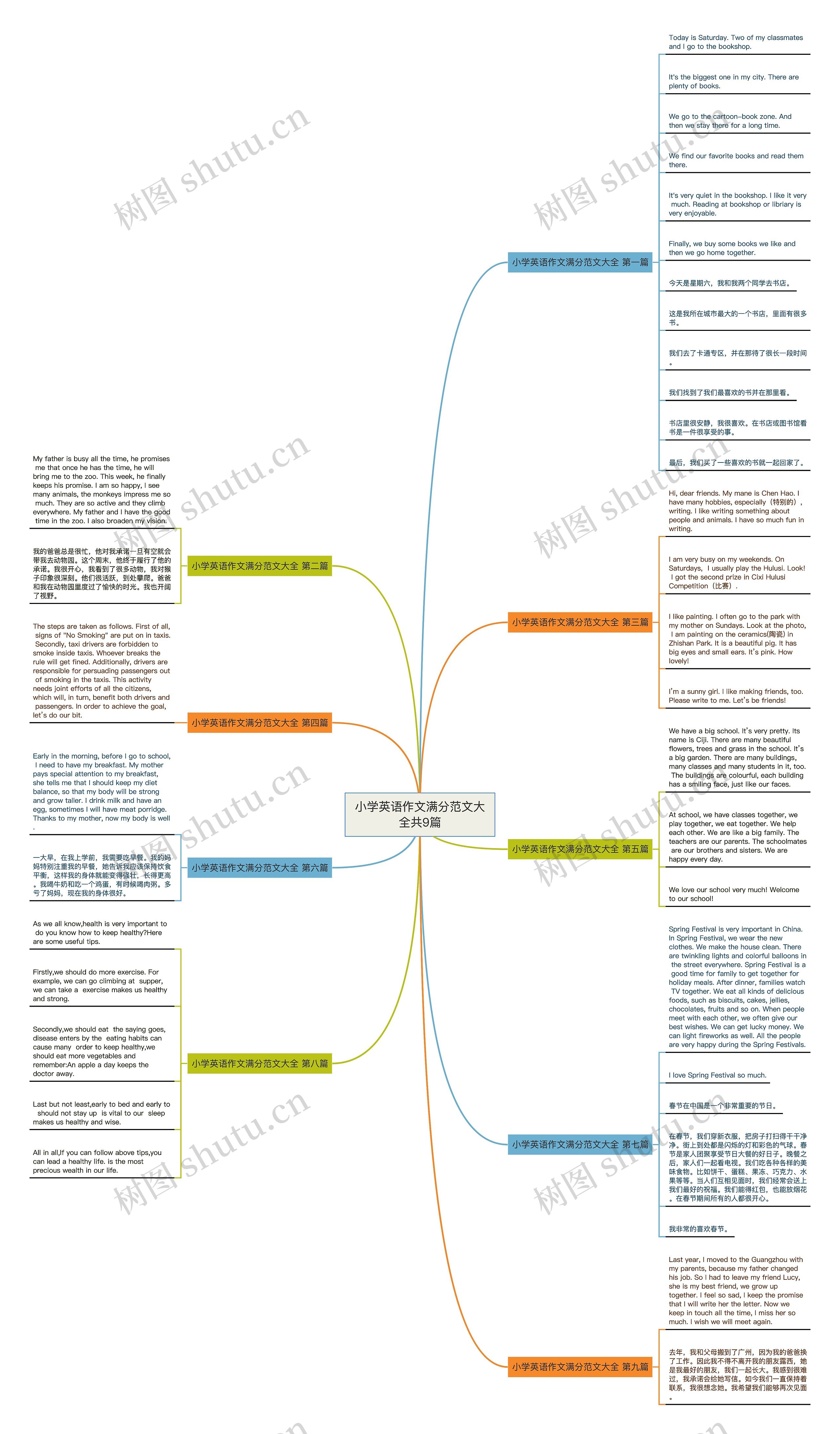 小学英语作文满分范文大全共9篇思维导图