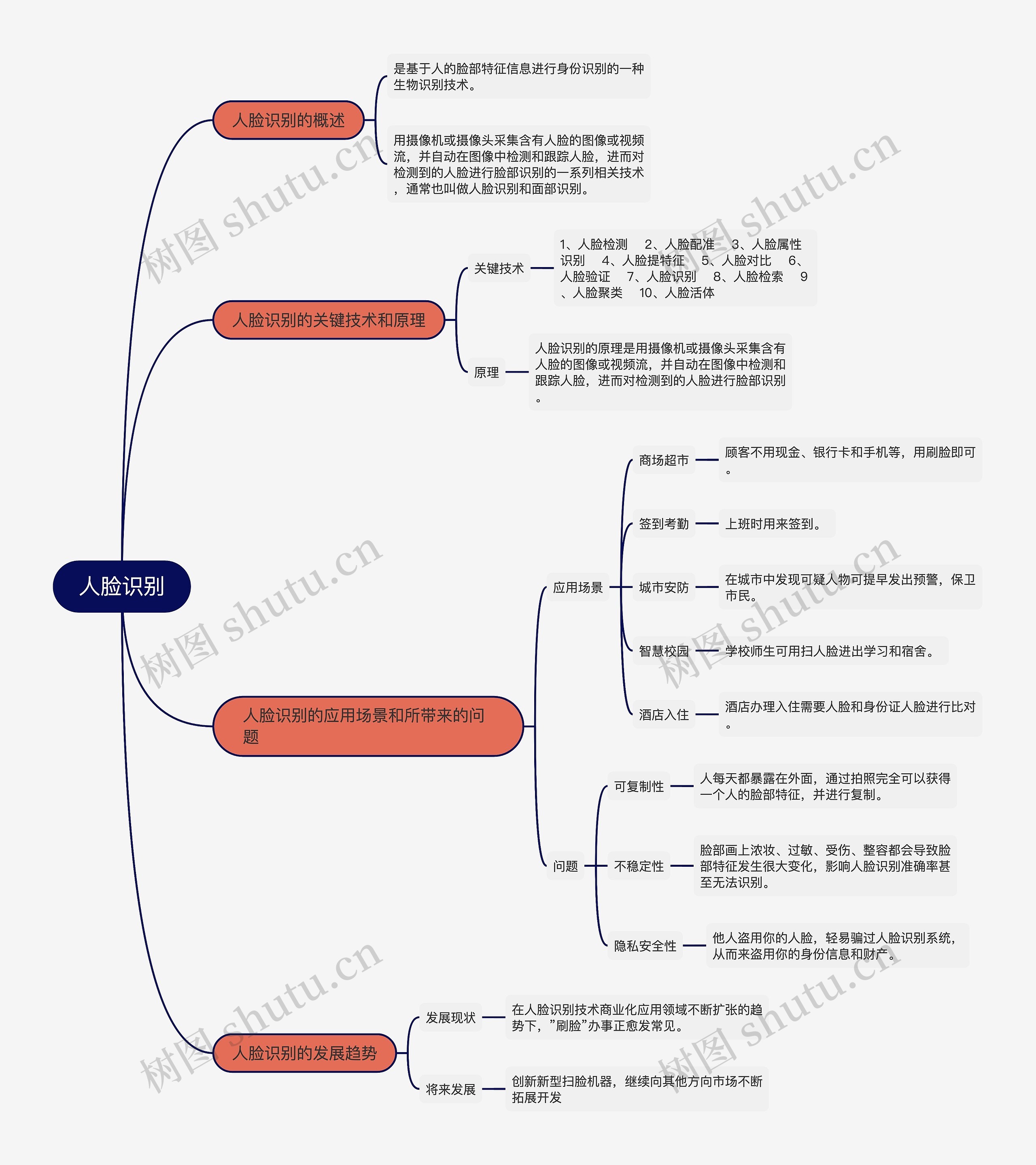 人脸识别思维导图