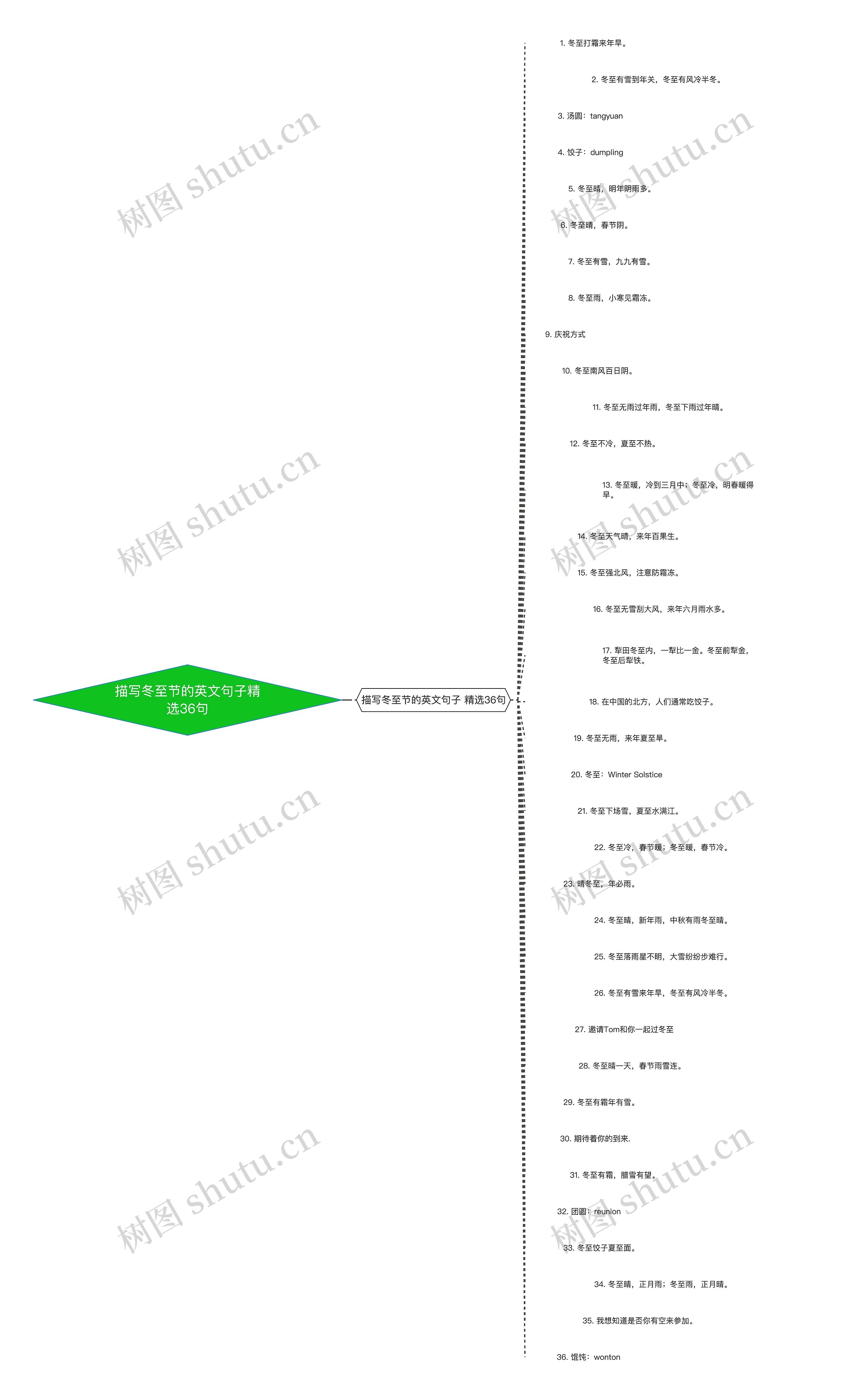 描写冬至节的英文句子精选36句思维导图