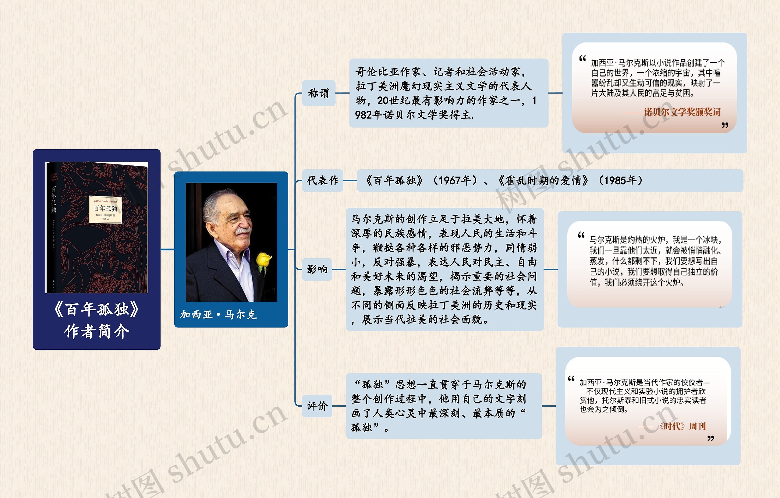 《百年孤独》读书笔记思维导图