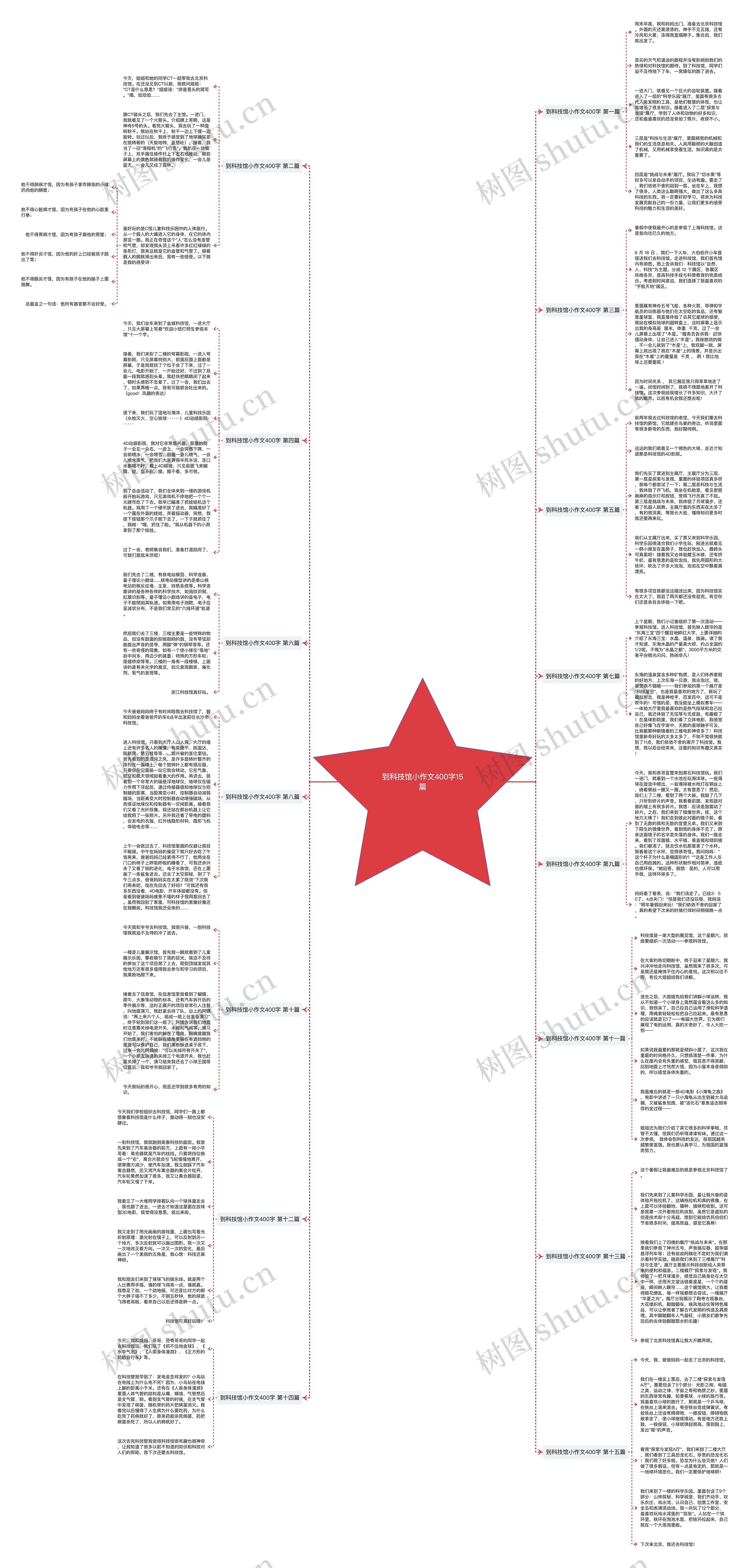到科技馆小作文400字15篇思维导图
