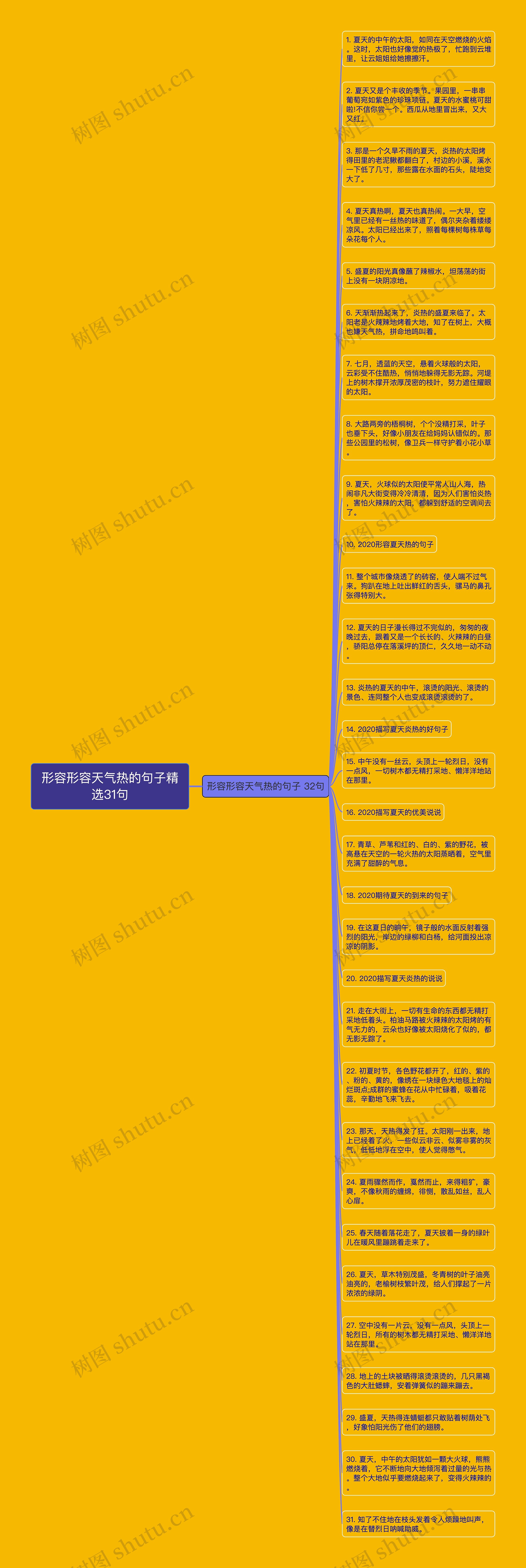 形容形容天气热的句子精选31句思维导图