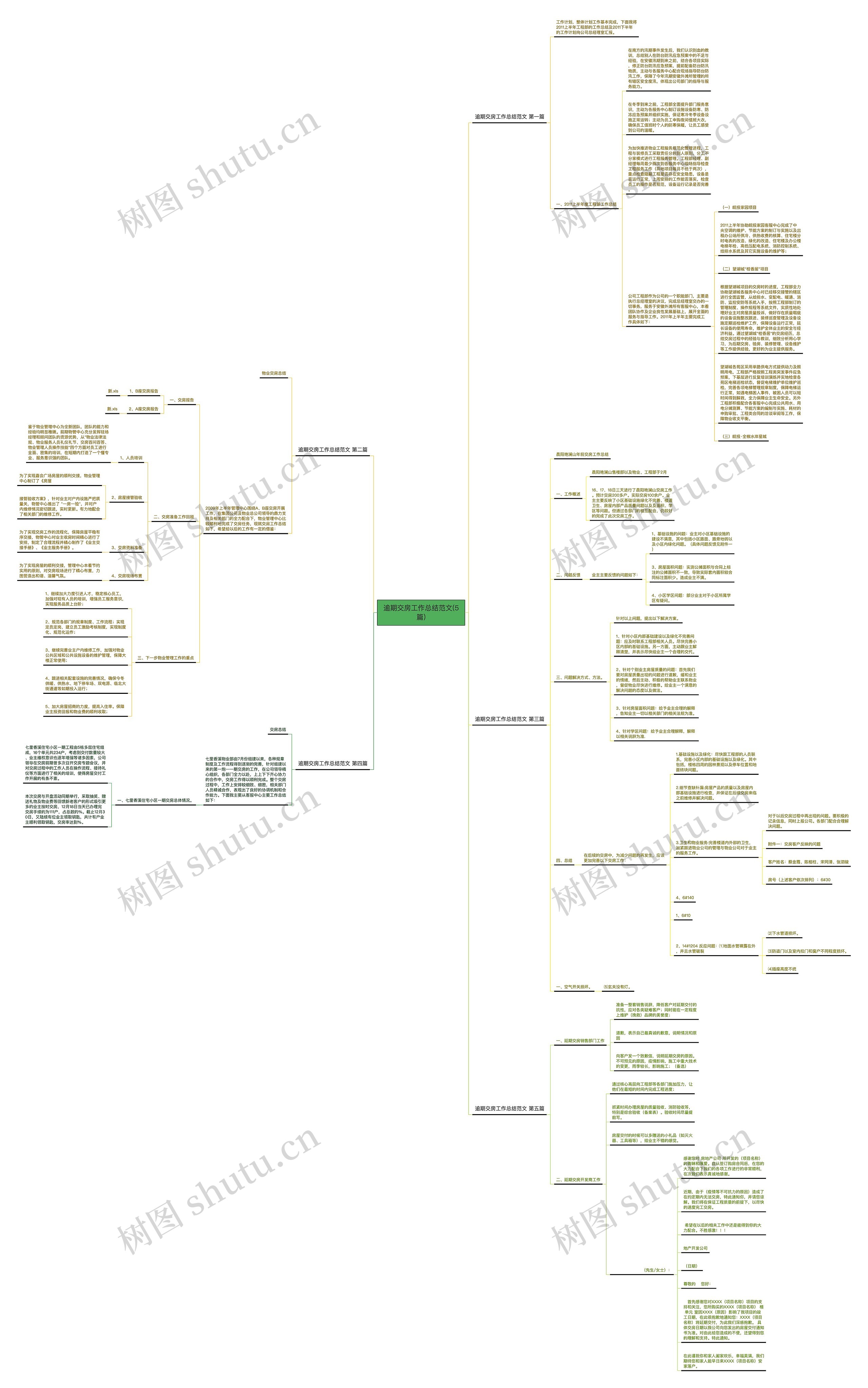 逾期交房工作总结范文(5篇)思维导图