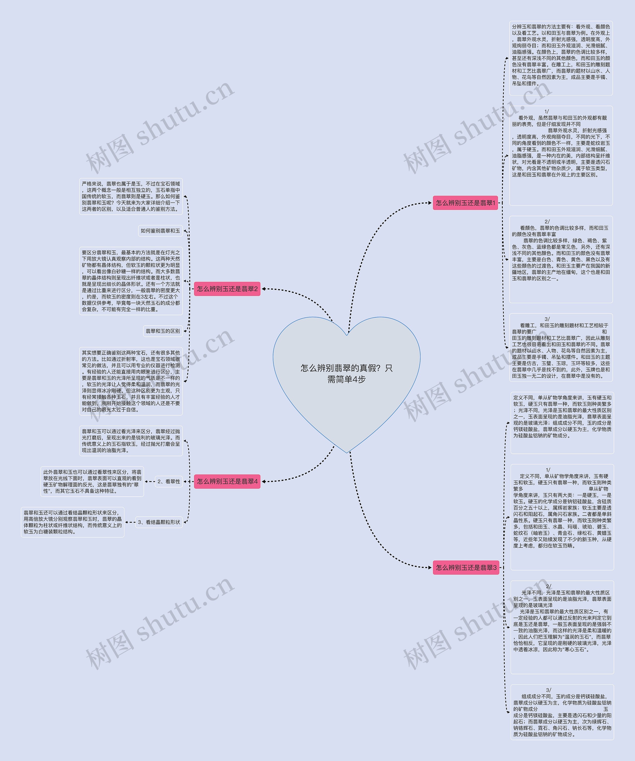 怎么辨别翡翠的真假？只需简单4步思维导图