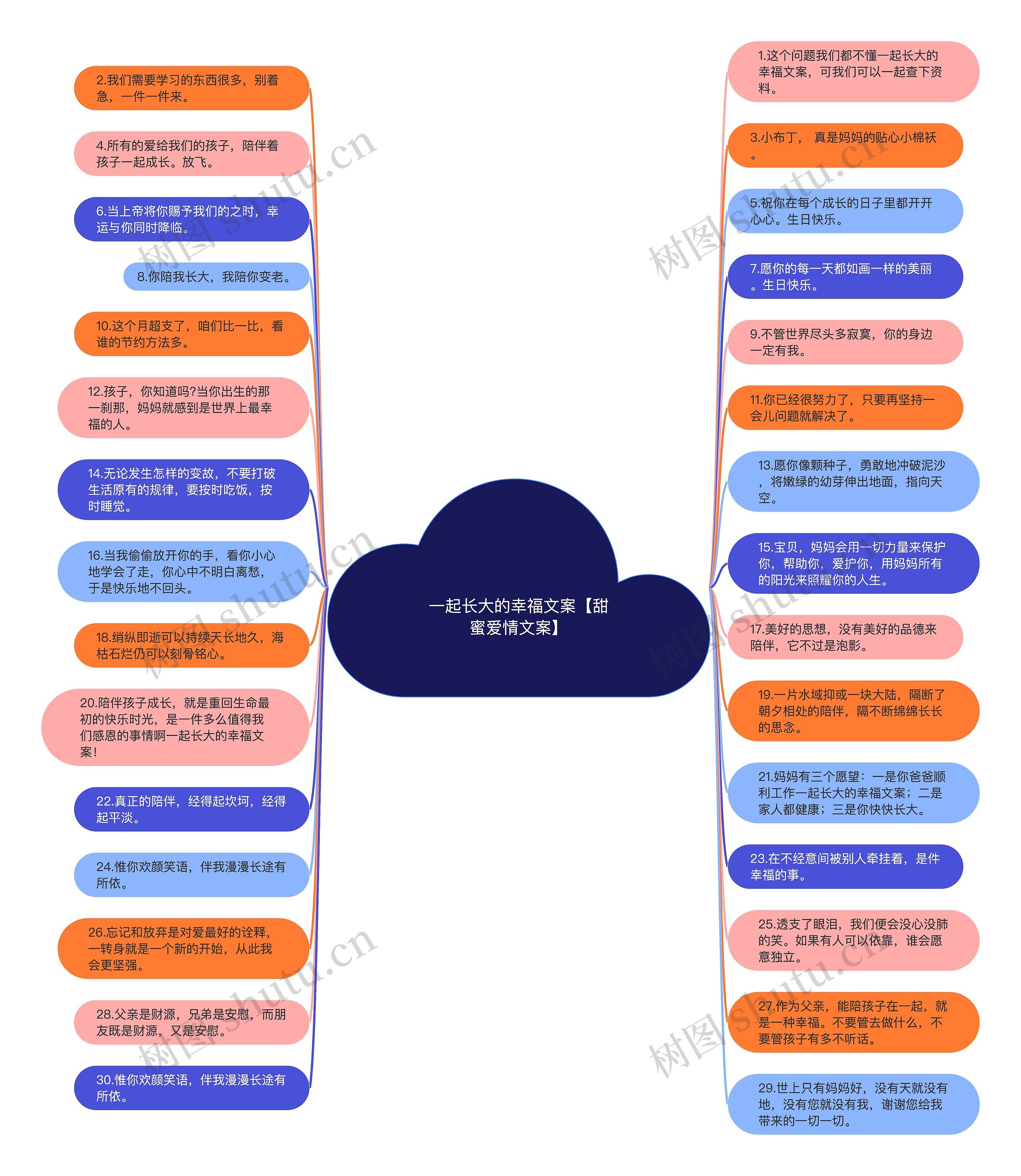 一起长大的幸福文案【甜蜜爱情文案】思维导图