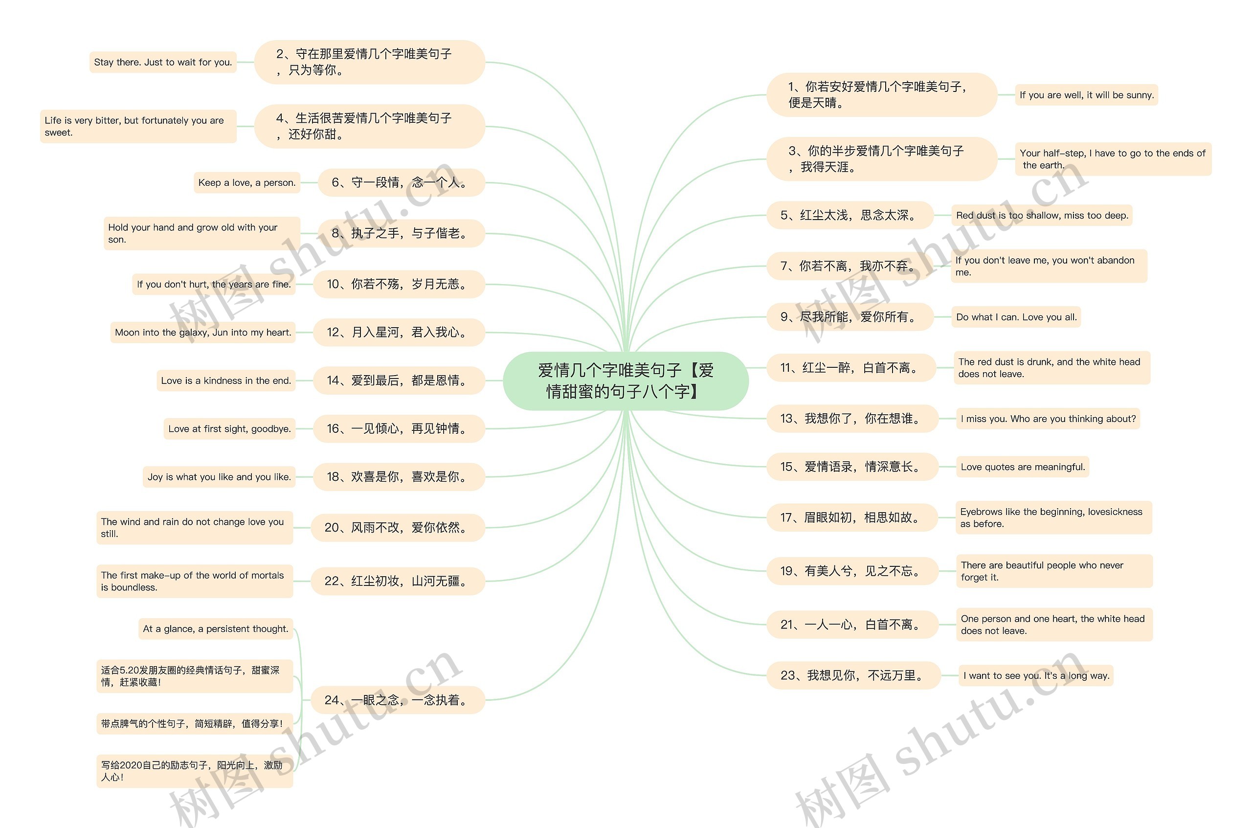 爱情几个字唯美句子【爱情甜蜜的句子八个字】思维导图