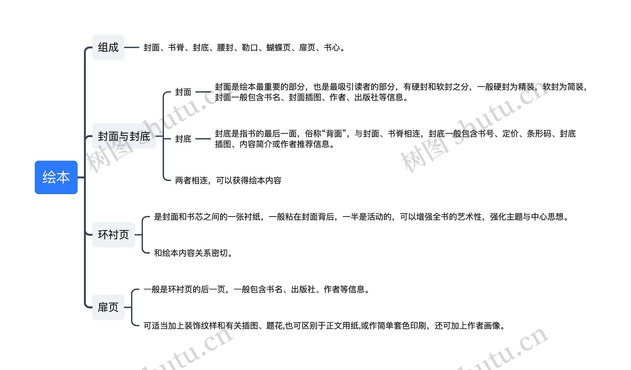 绘本思维导图